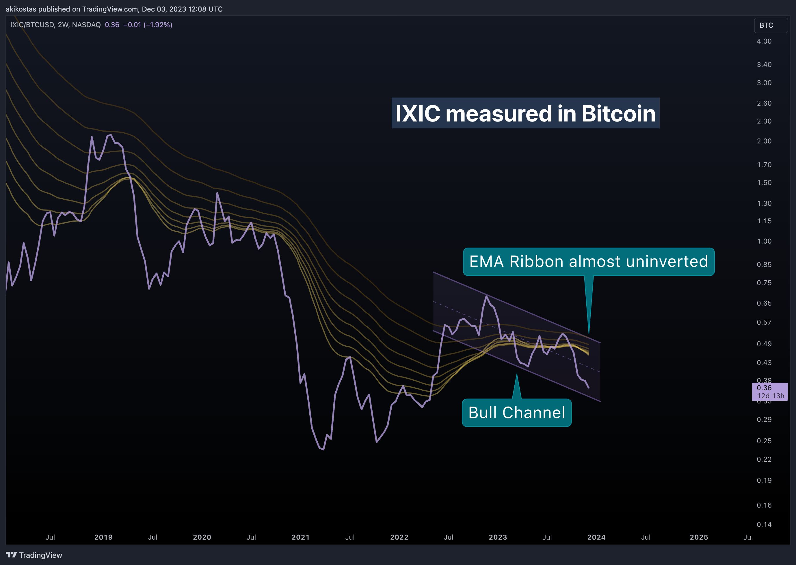 NASDAQ_DLY:IXIC/INDEX:BTCUSD Chart Image by akikostas