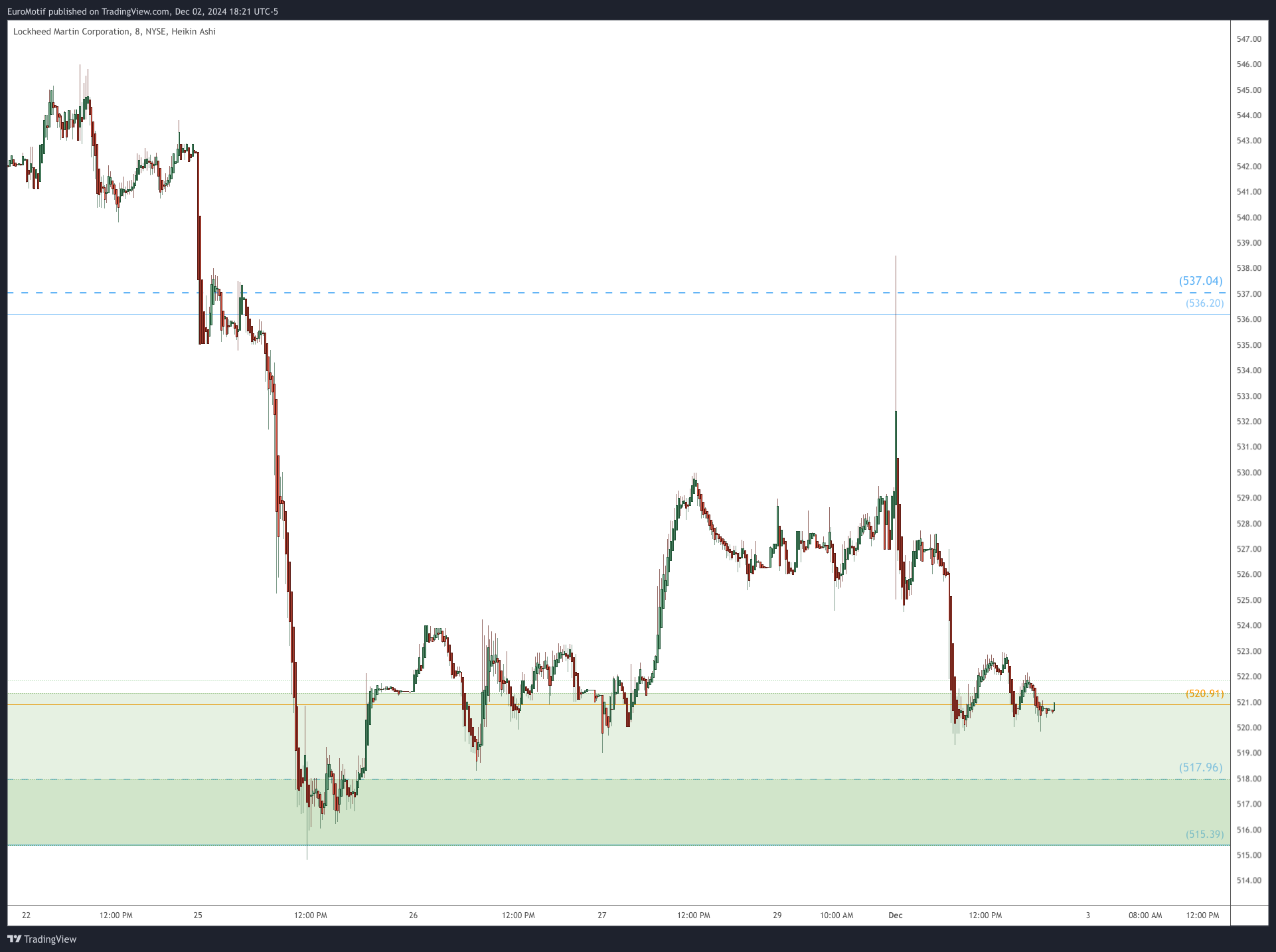 BATS:LMT Chart Image by EuroMotif