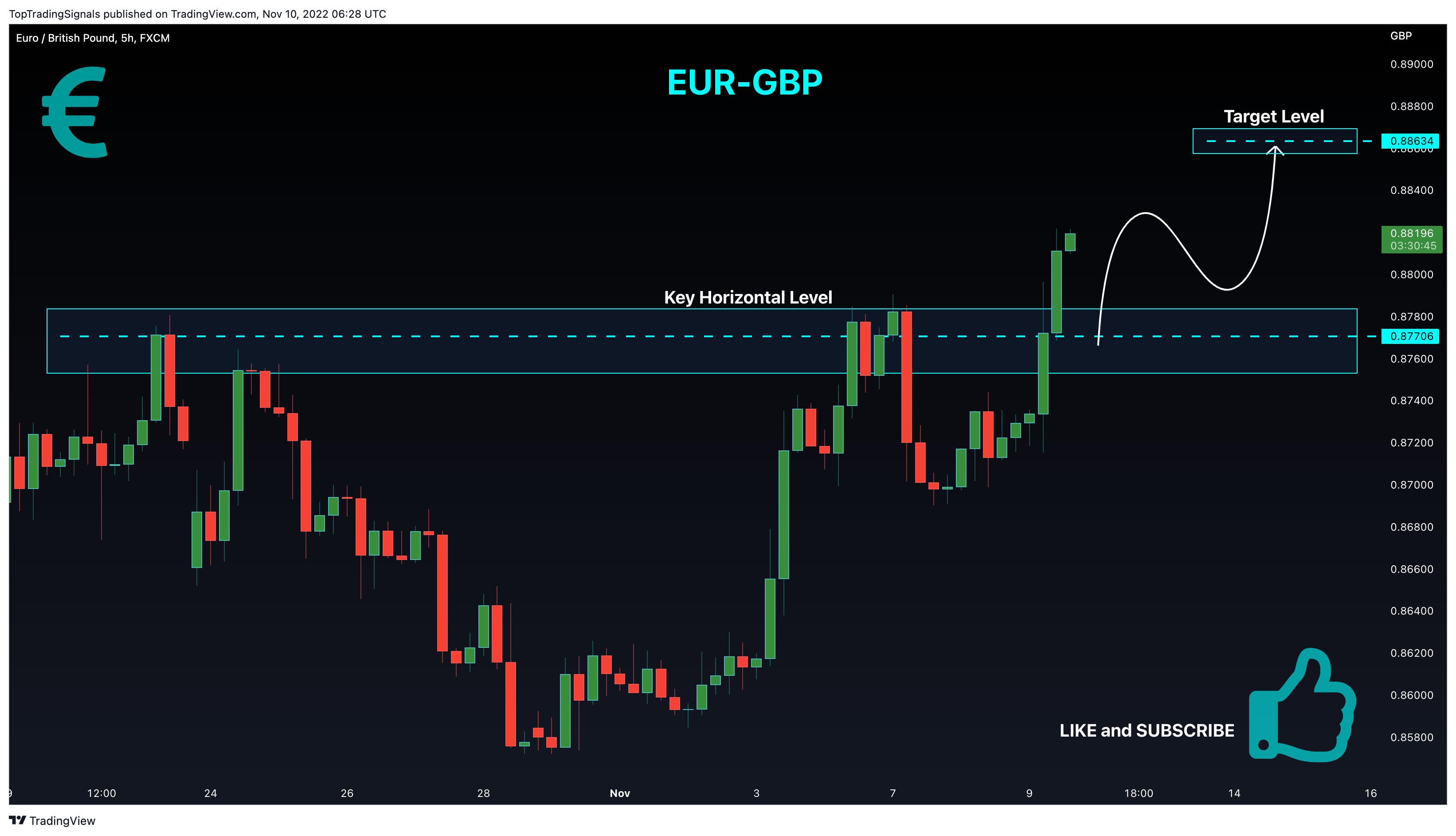 FX:EURGBP Chart Image by TopTradingSignals