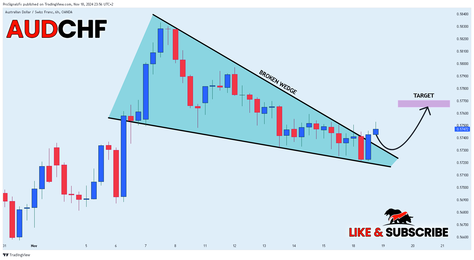OANDA:AUDCHF Chart Image by ProSignalsFx