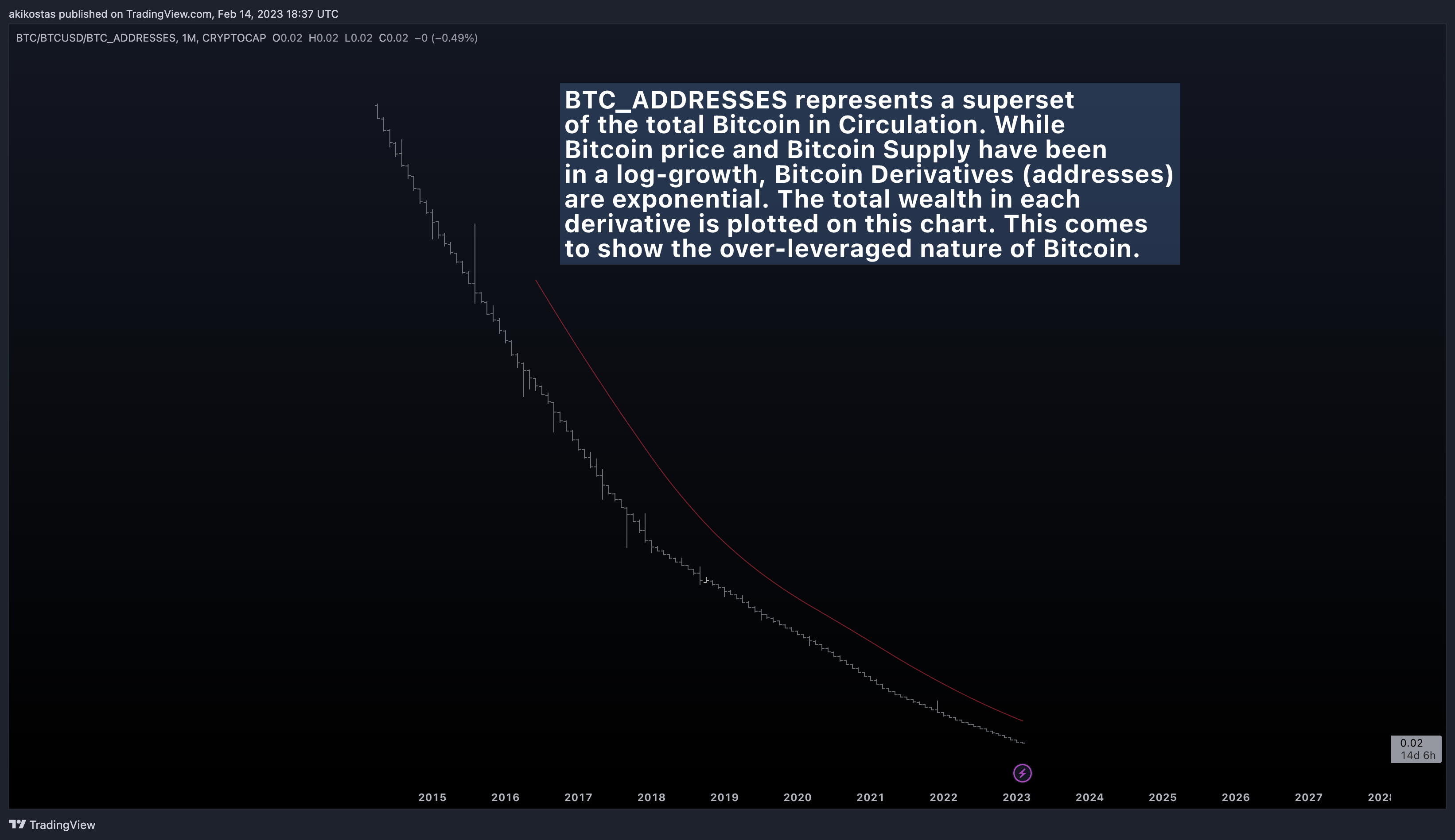 CRYPTOCAP:BTC/INDEX:BTCUSD/GLASSNODE:BTC_ADDRESSES Chart Image by akikostas
