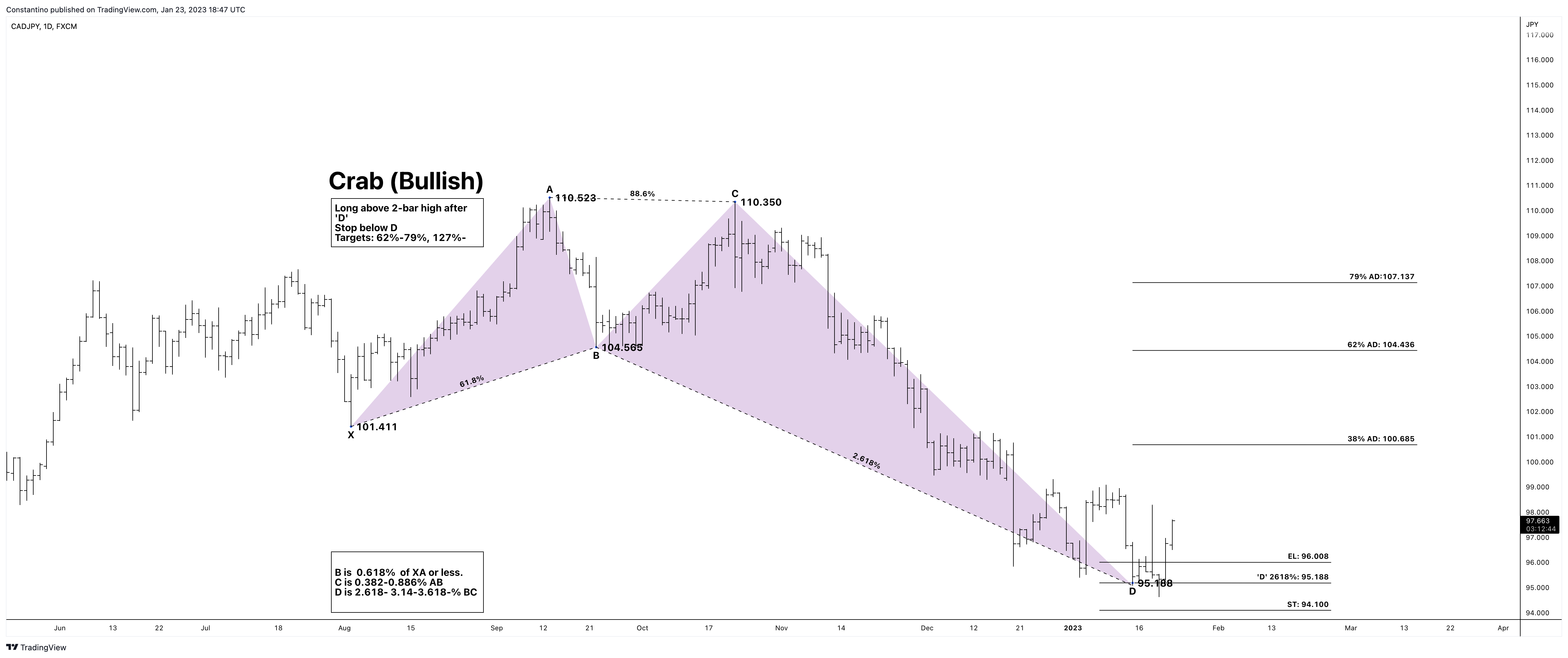 FX:CADJPY Chart Image by TradeChartPatternsLikeThePros