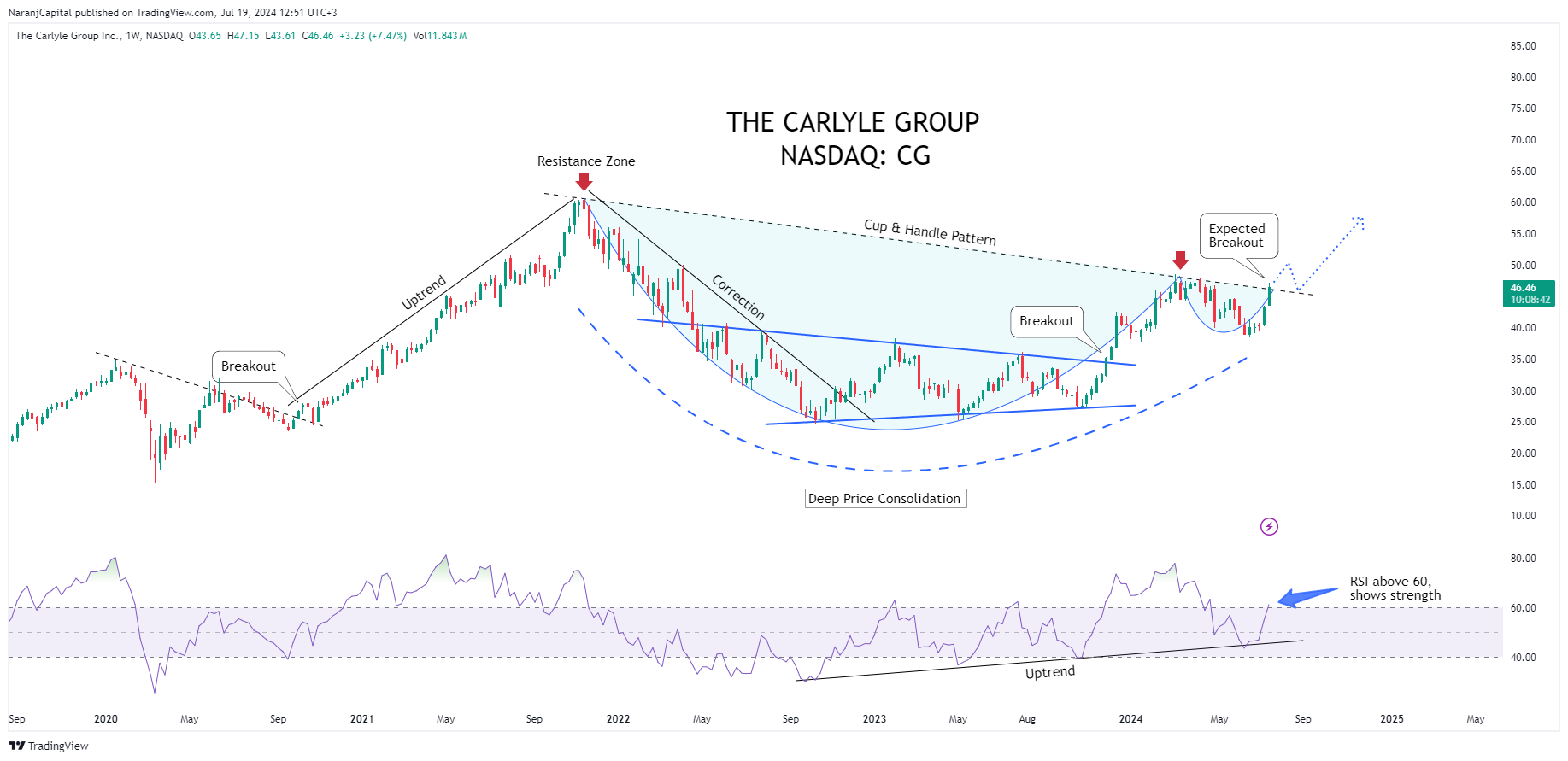 BATS:CG Chart Image by NaranjCapital