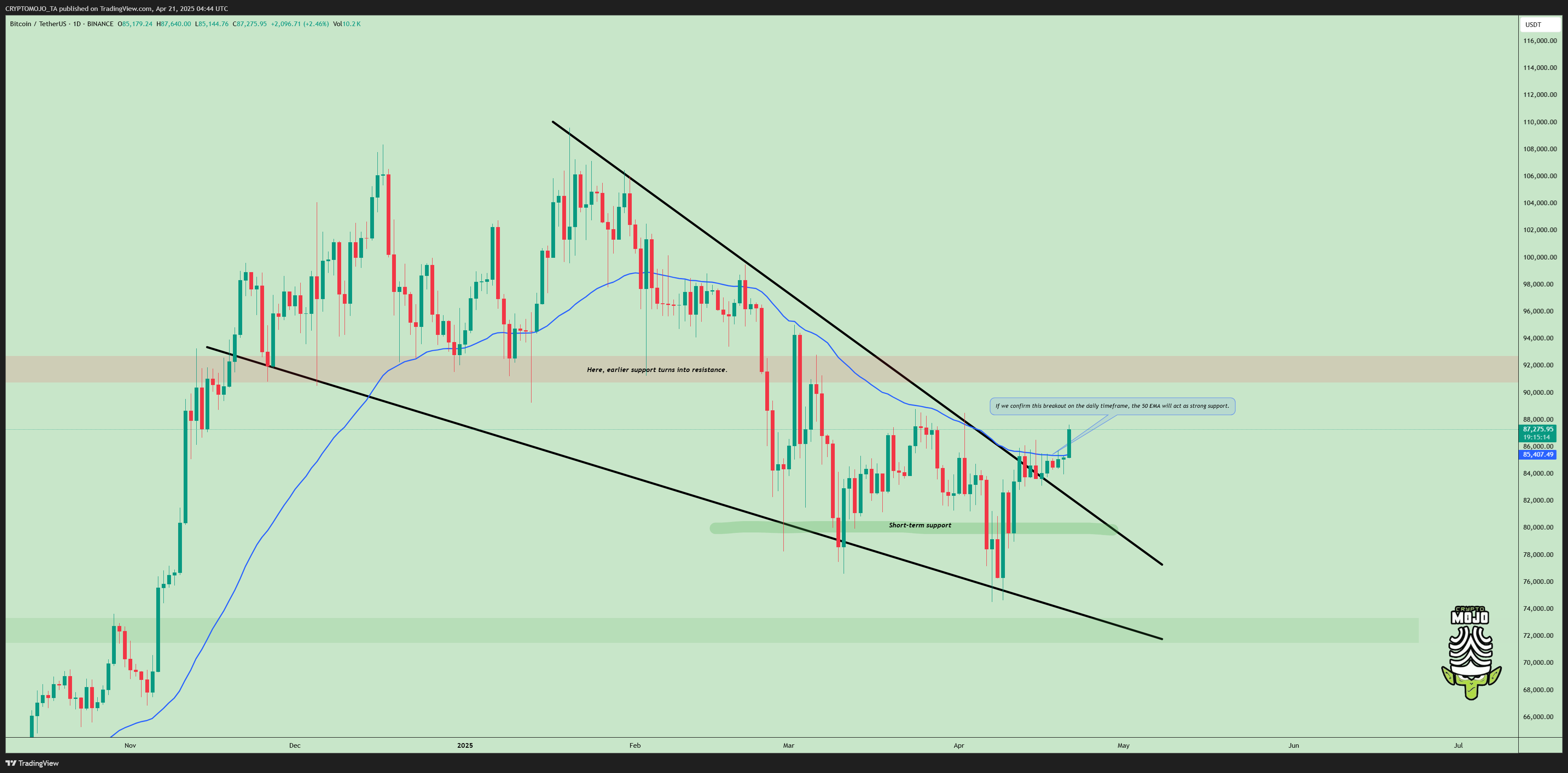 BINANCE:BTCUSDT Chart Image by CRYPTOMOJO_TA