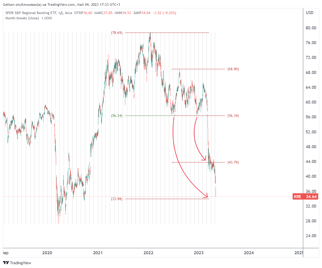 AMEX:KRE Chart Image by Gelium