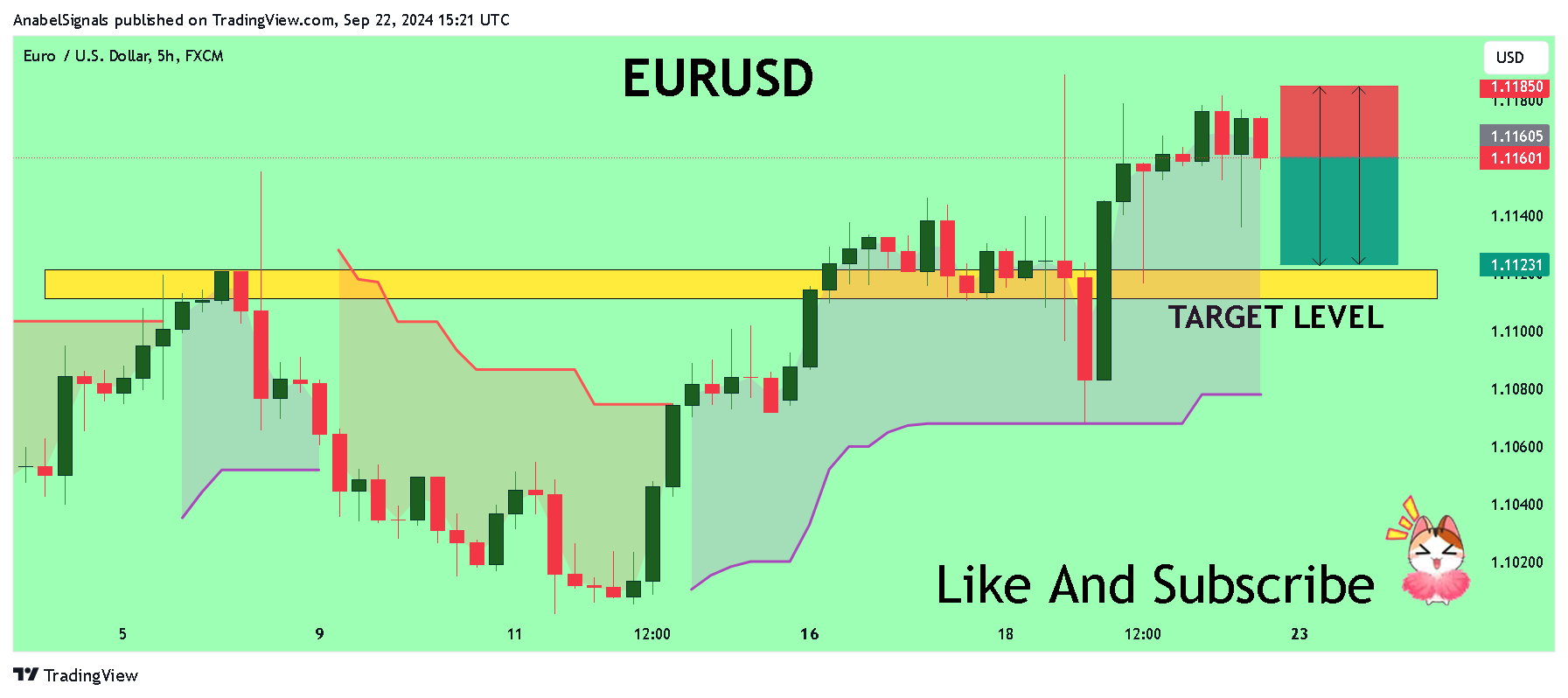 FX:EURUSD Chart Image by AnabelSignals