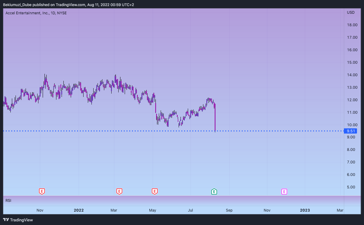 NYSE:ACEL Chart Image by Bekiumuzi_Dube