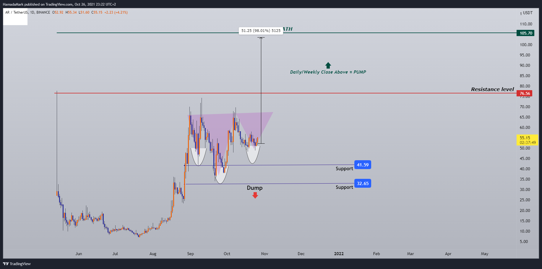 BINANCE:ARUSDT Chart Image by HamadaMark
