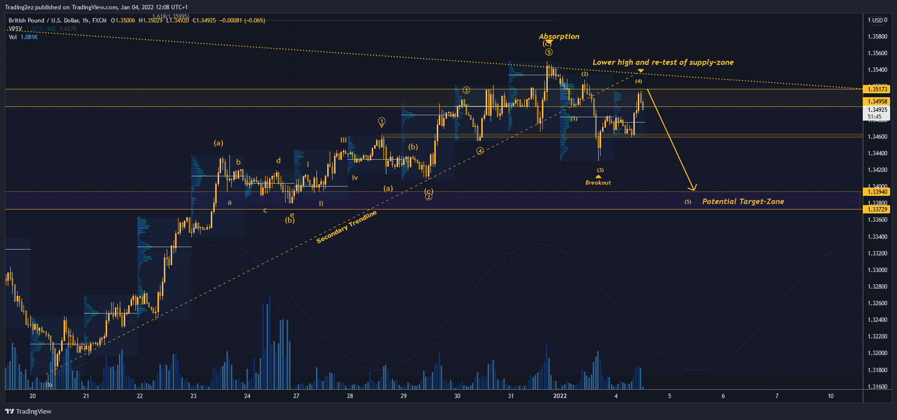 FX:GBPUSD Chart Image by Trading2ez