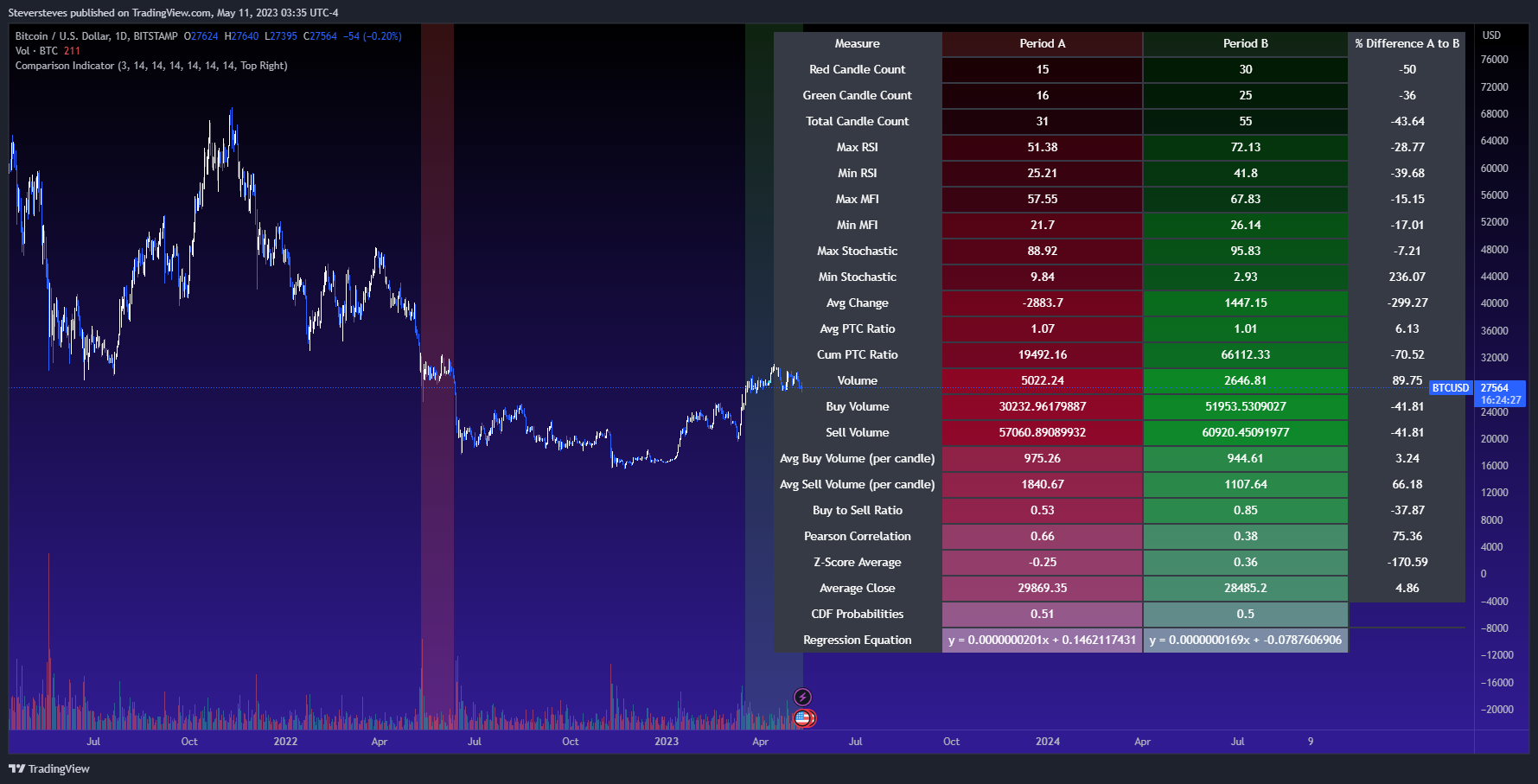 BITSTAMP:BTCUSD Chart Image by Steversteves