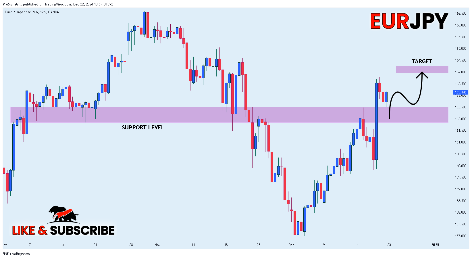 OANDA:EURJPY Chart Image by ProSignalsFx