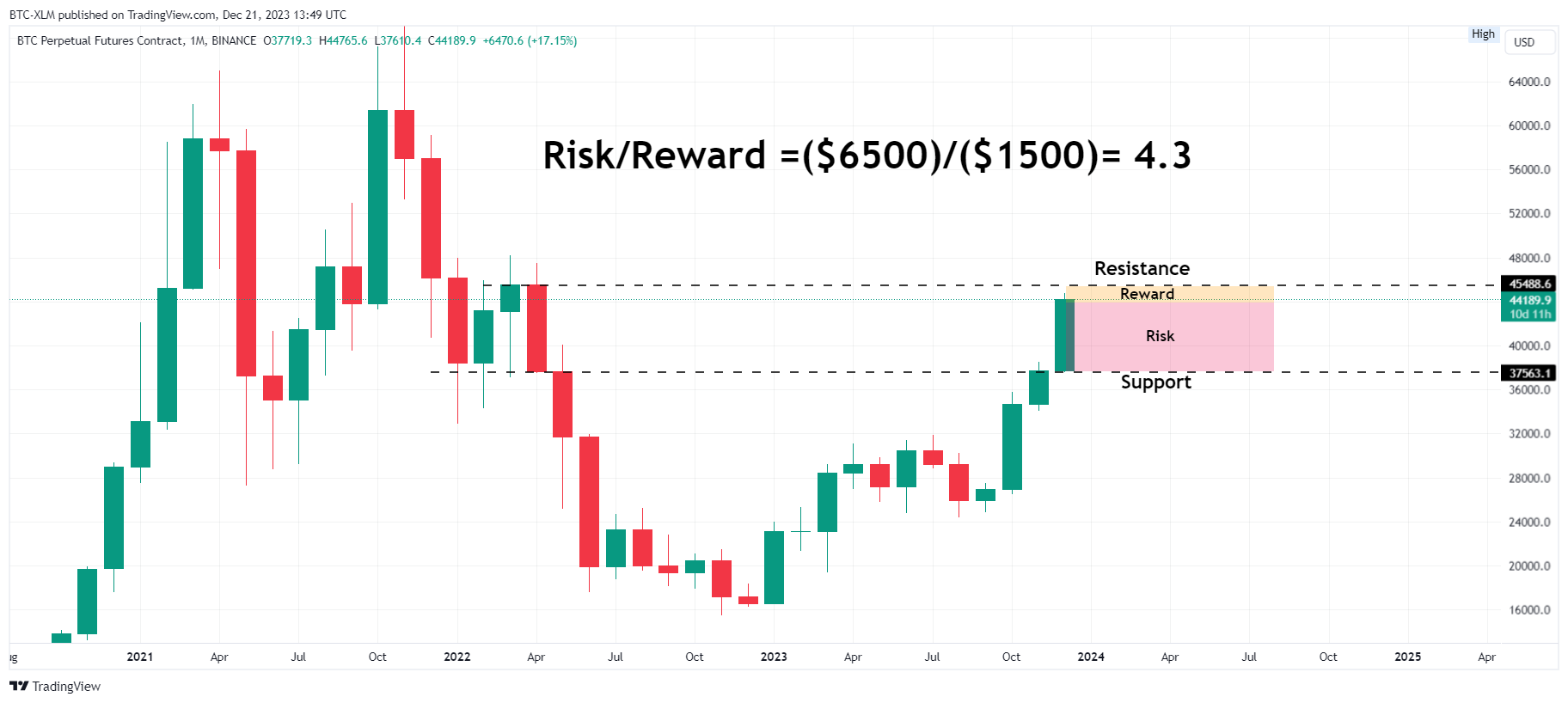 BINANCE:BTCUSD.P Chart Image by BTC-XLM