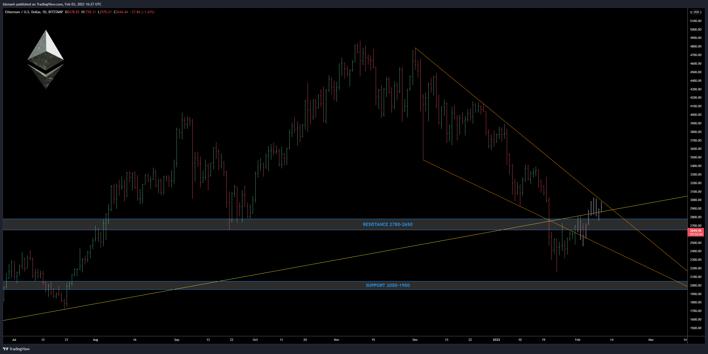 BITSTAMP:ETHUSD Chart Image by bizmark
