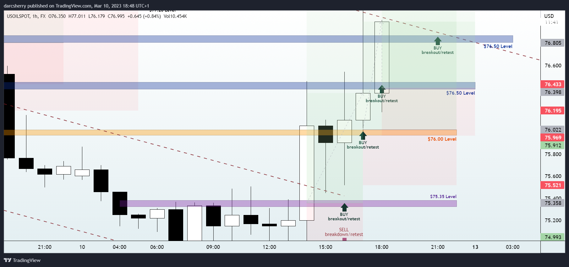 FX:USOILSPOT Chart Image by darcsherry
