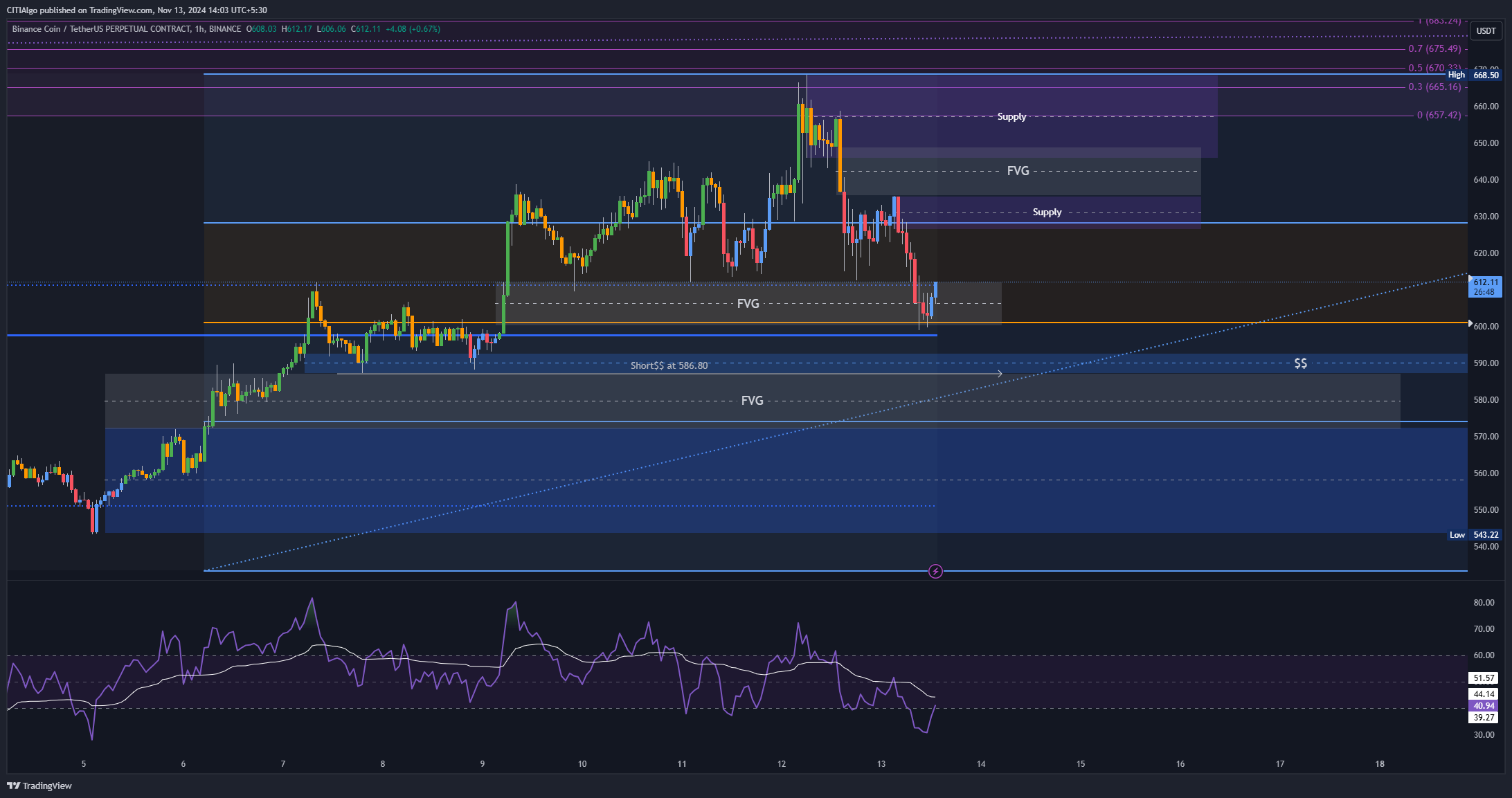BINANCE:BNBUSDT.P Chart Image by MiaLovesFibs