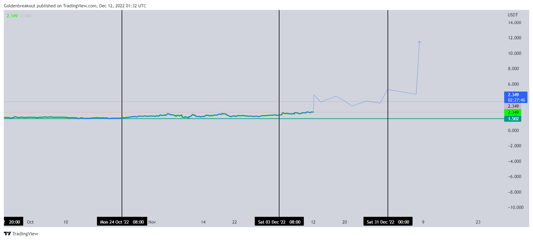BINANCE:ANTUSDT Chart Image by Goldenbreakout