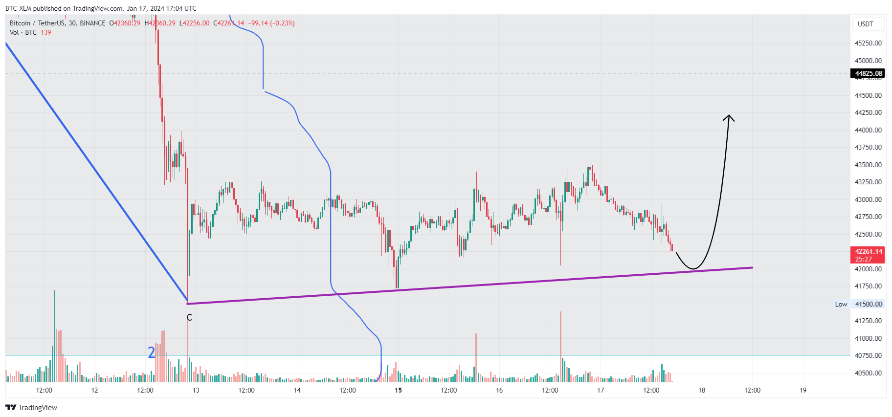 BINANCE:BTCUSDT Chart Image by BTC-XLM