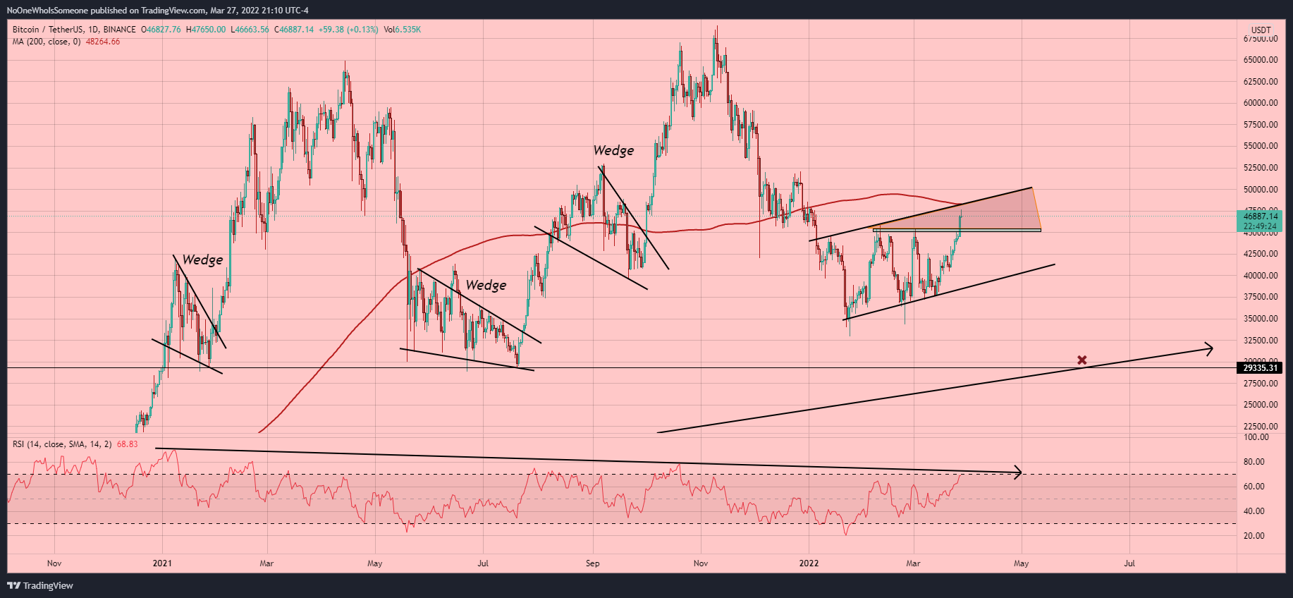 BINANCE:BTCUSDT Chart Image by NoOneWhoIsSomeone