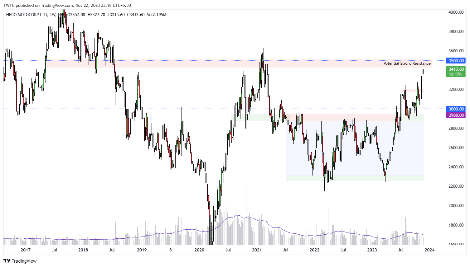 NSE:HEROMOTOCO Chart Image by TheChartereds