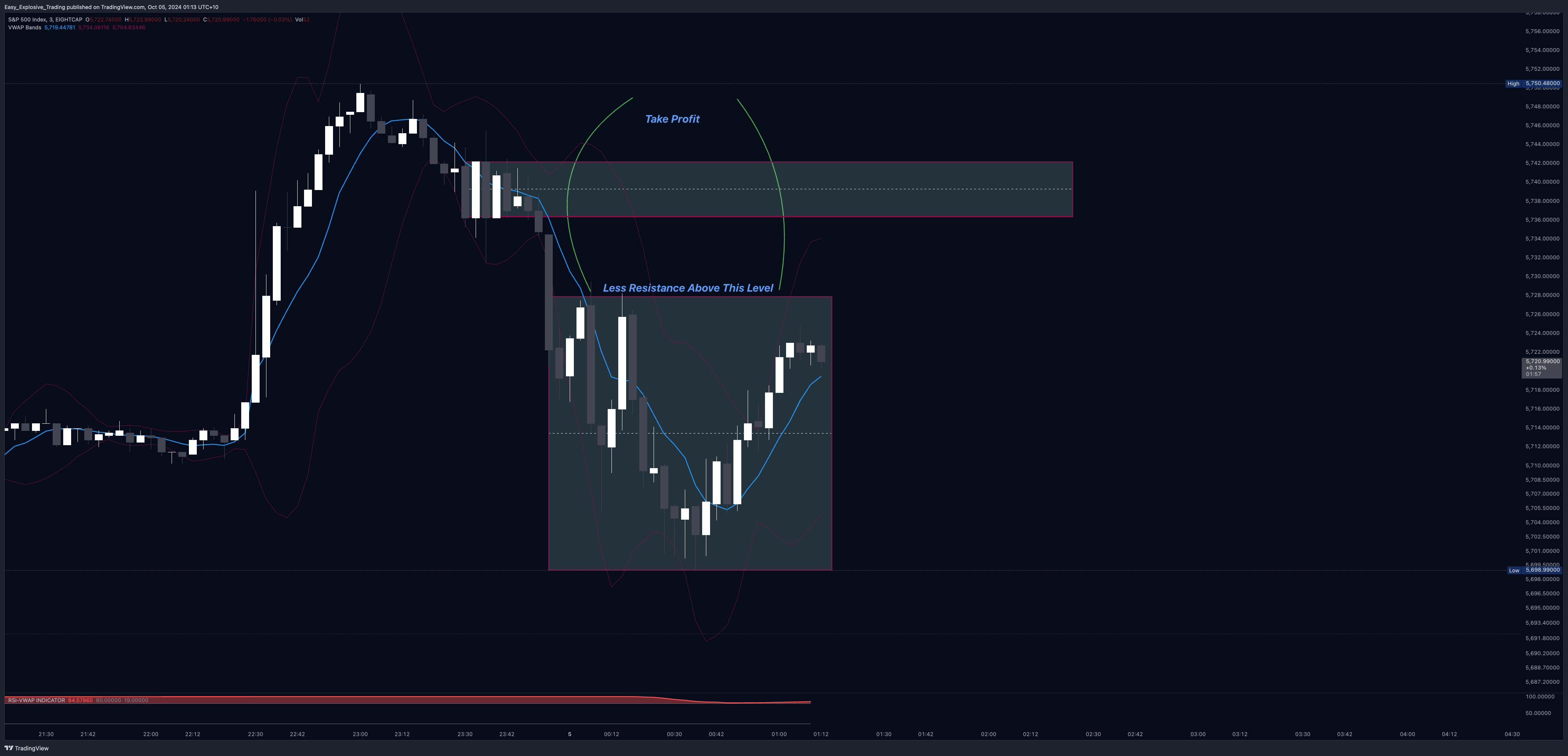 EIGHTCAP:SPX500 Chart Image by Easy_Explosive_Trading