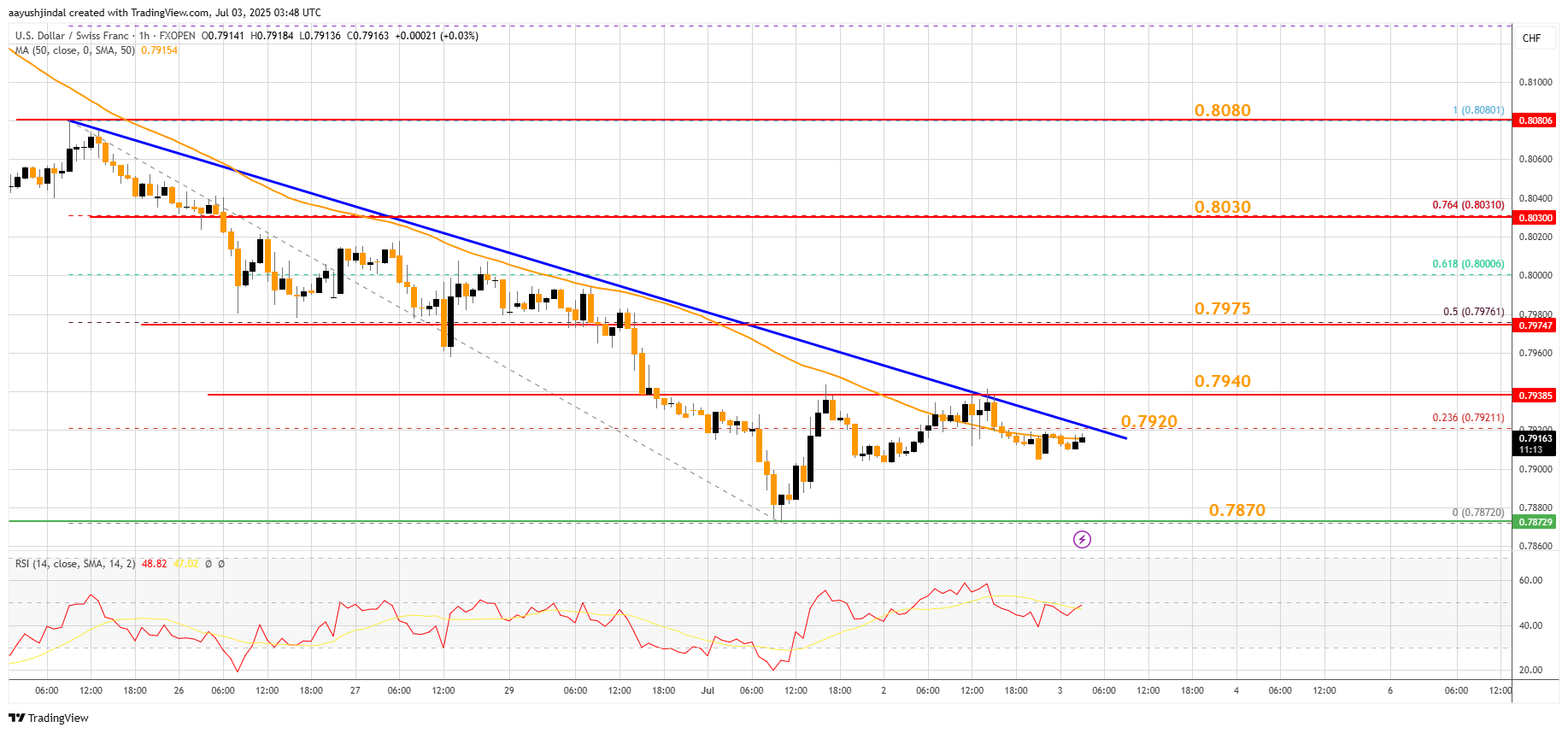 FXOPEN:USDCHF Chart Image by aayushjindal