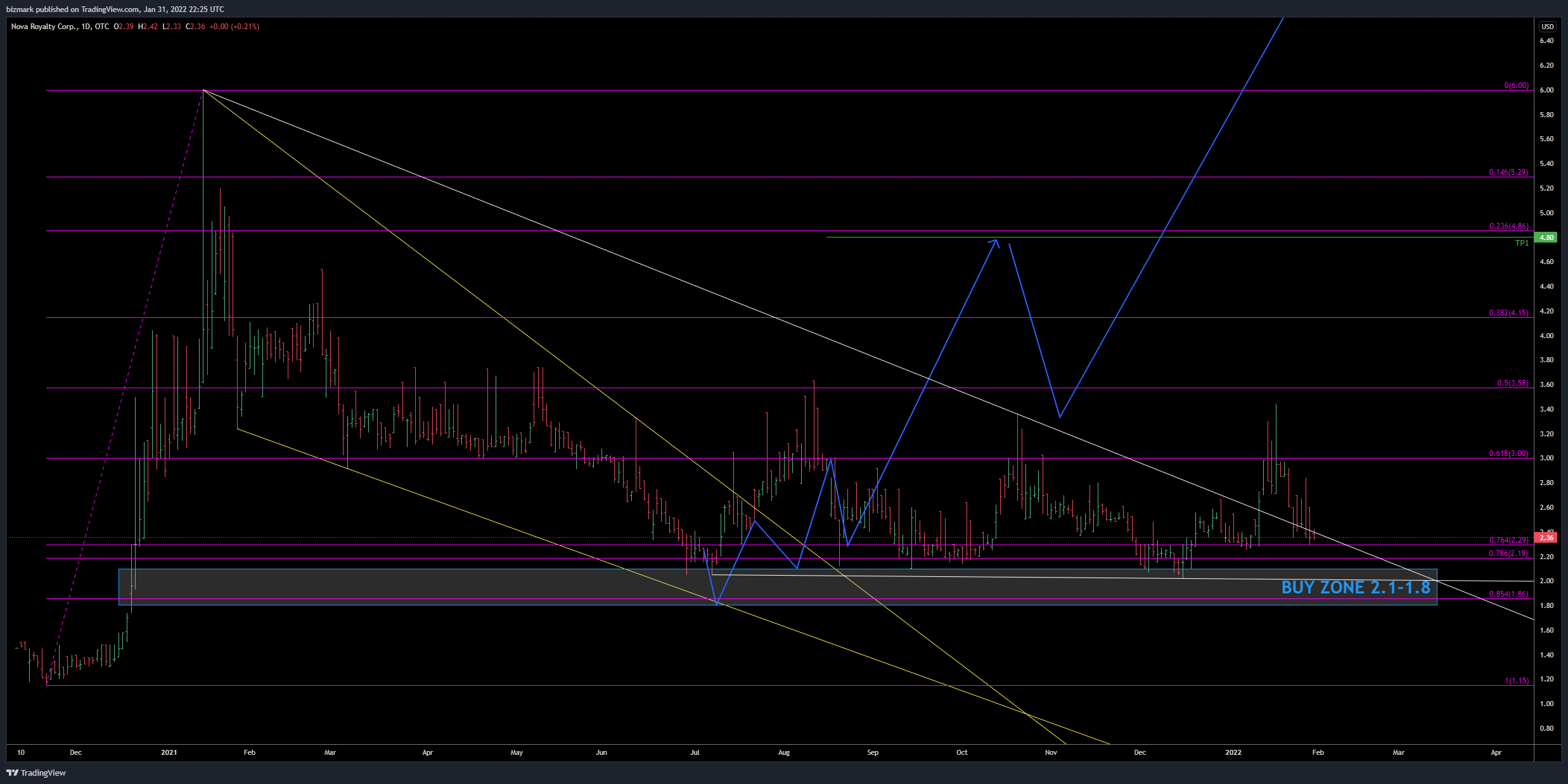 OTC:NOVRF Chart Image by bizmark