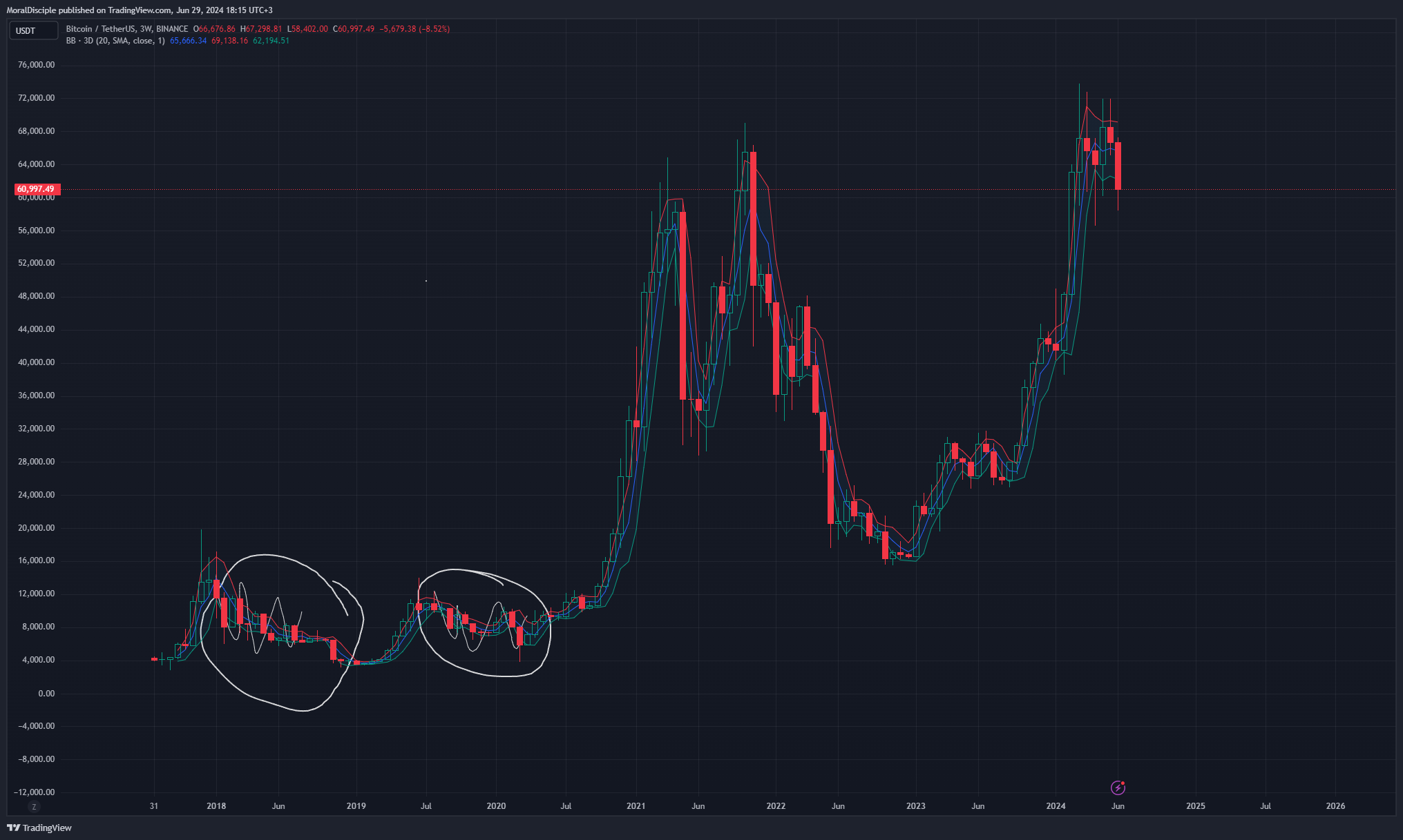BINANCE:BTCUSDT Chart Image by MoralDisciple