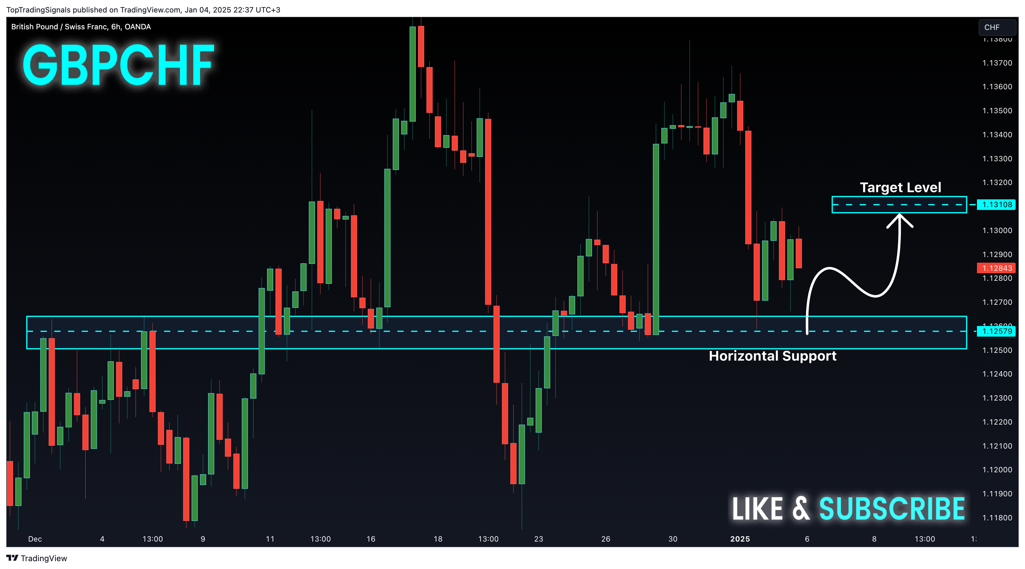 OANDA:GBPCHF Chart Image by TopTradingSignals
