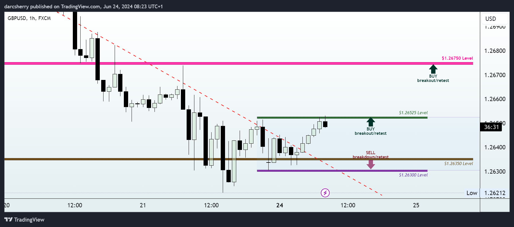 FX:GBPUSD Chart Image by darcsherry
