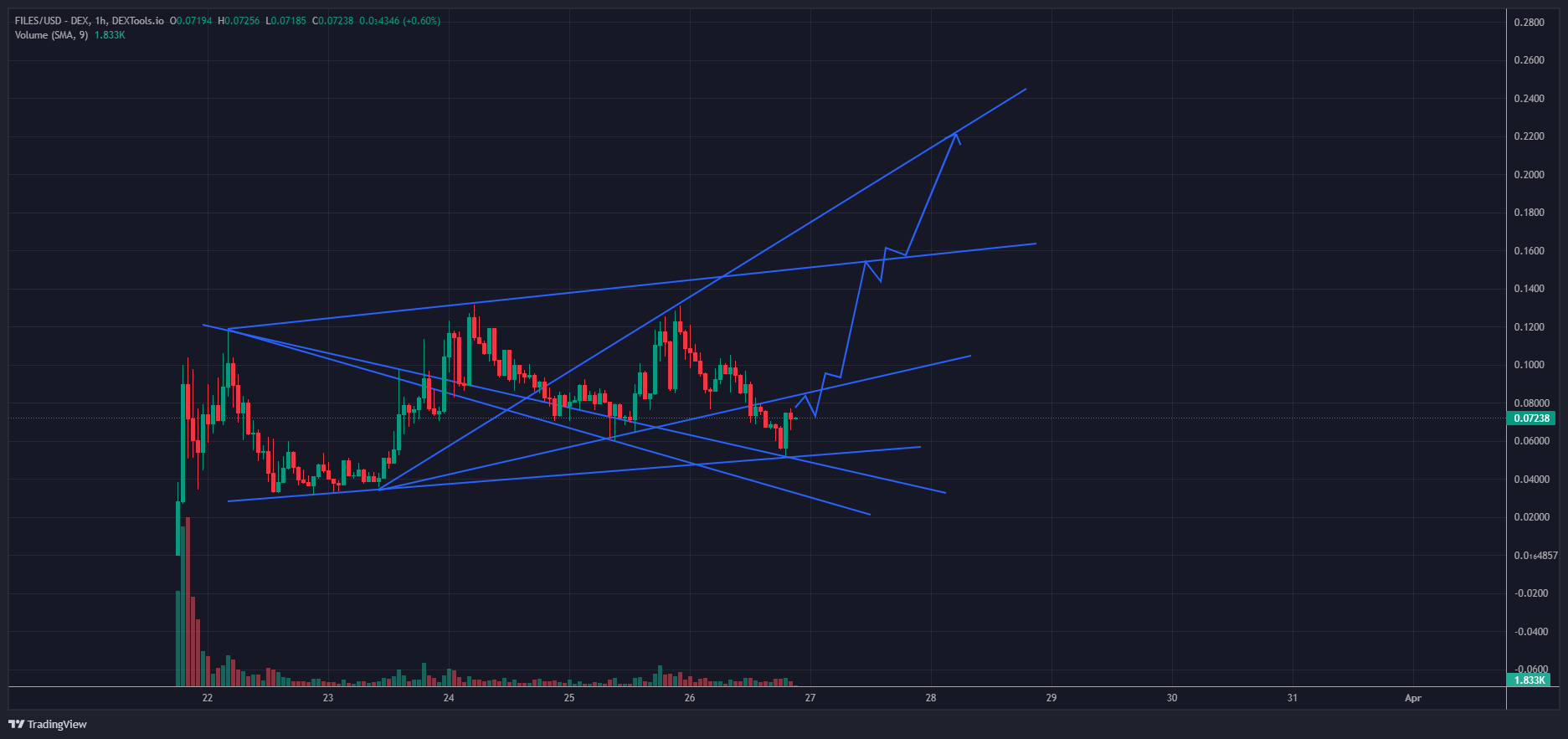 FILES/USD - DEX - DEXTOOLS.IO Chart Image