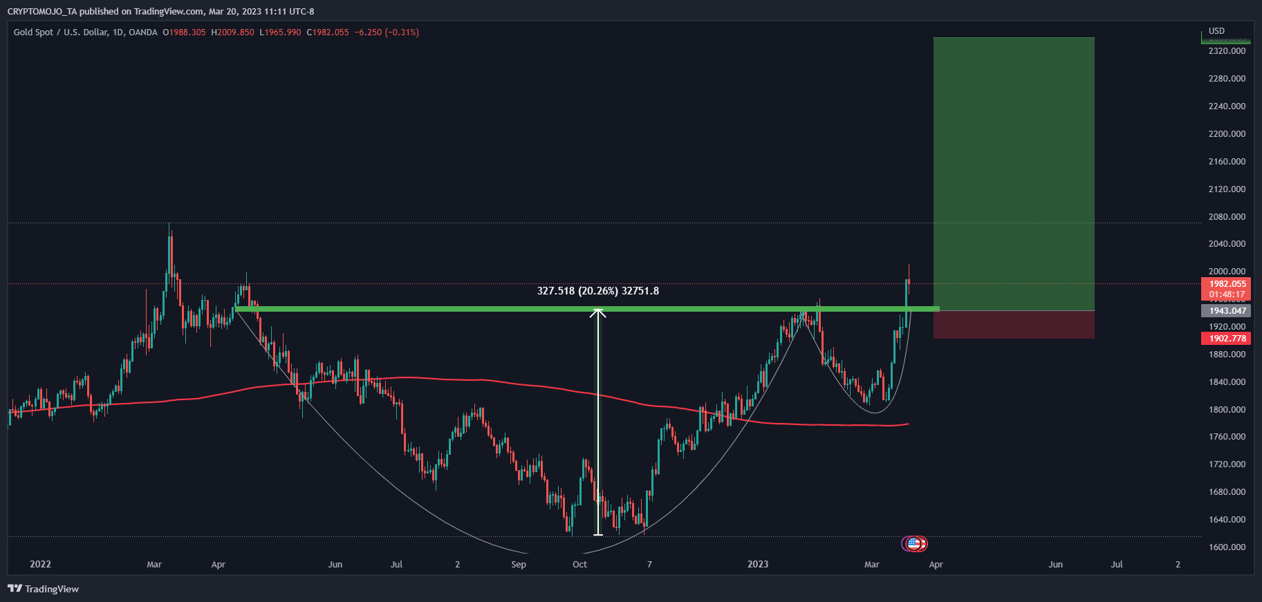 OANDA:XAUUSD Chart Image by CRYPTOMOJO_TA