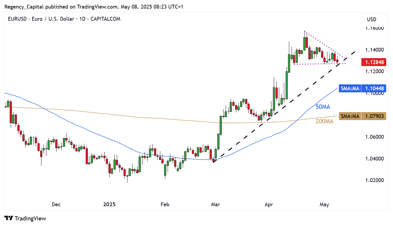 CAPITALCOM:EURUSD Chart Image by Regency_Capital