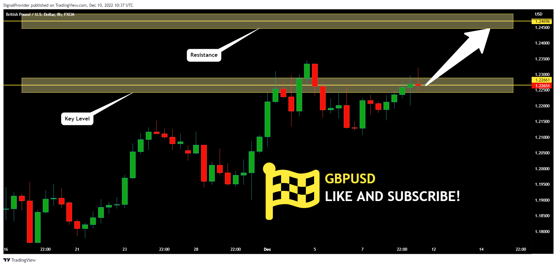 FX:GBPUSD Chart Image by SignalProvider