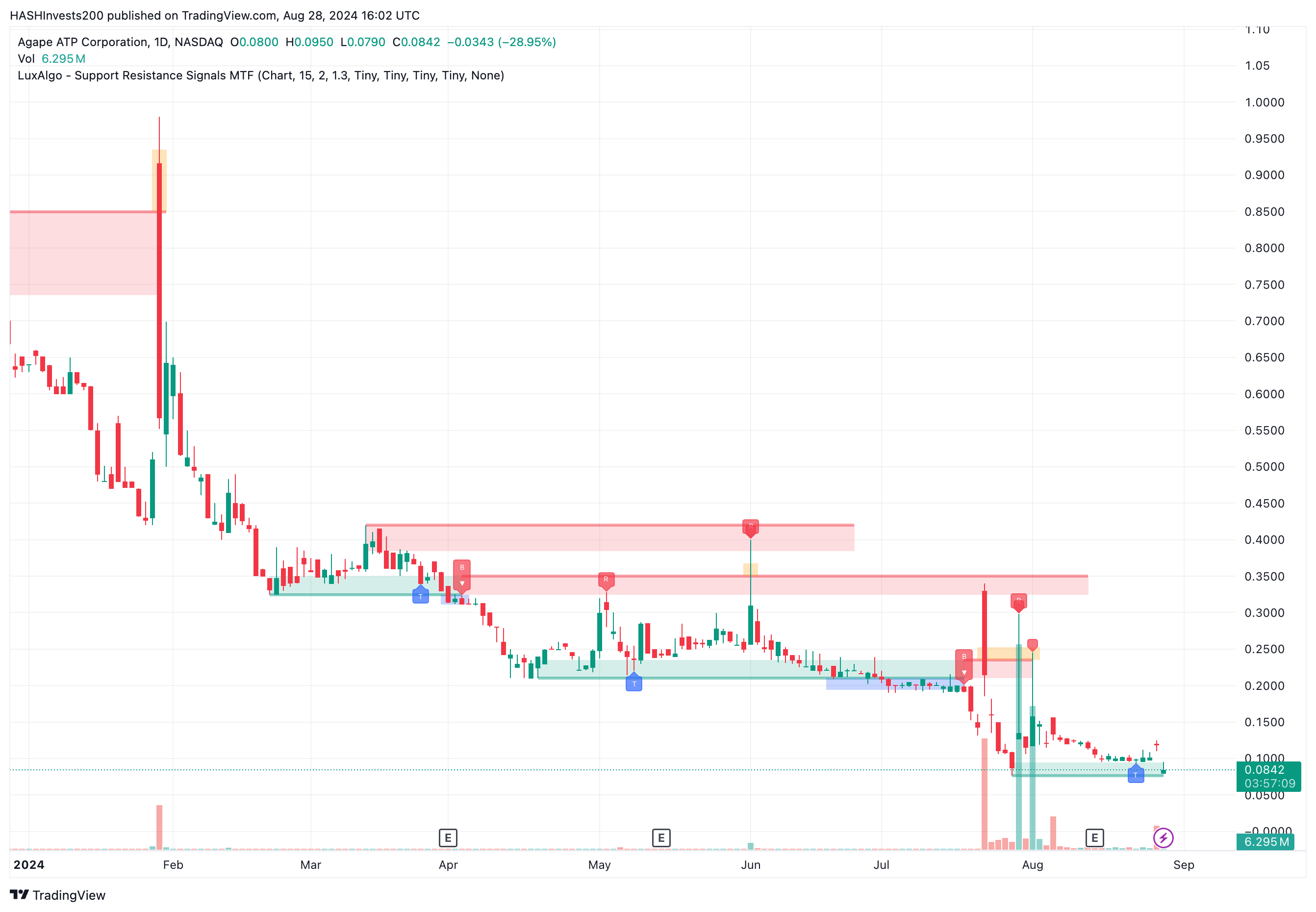 BATS:ATPC Chart Image by HASHInvests200