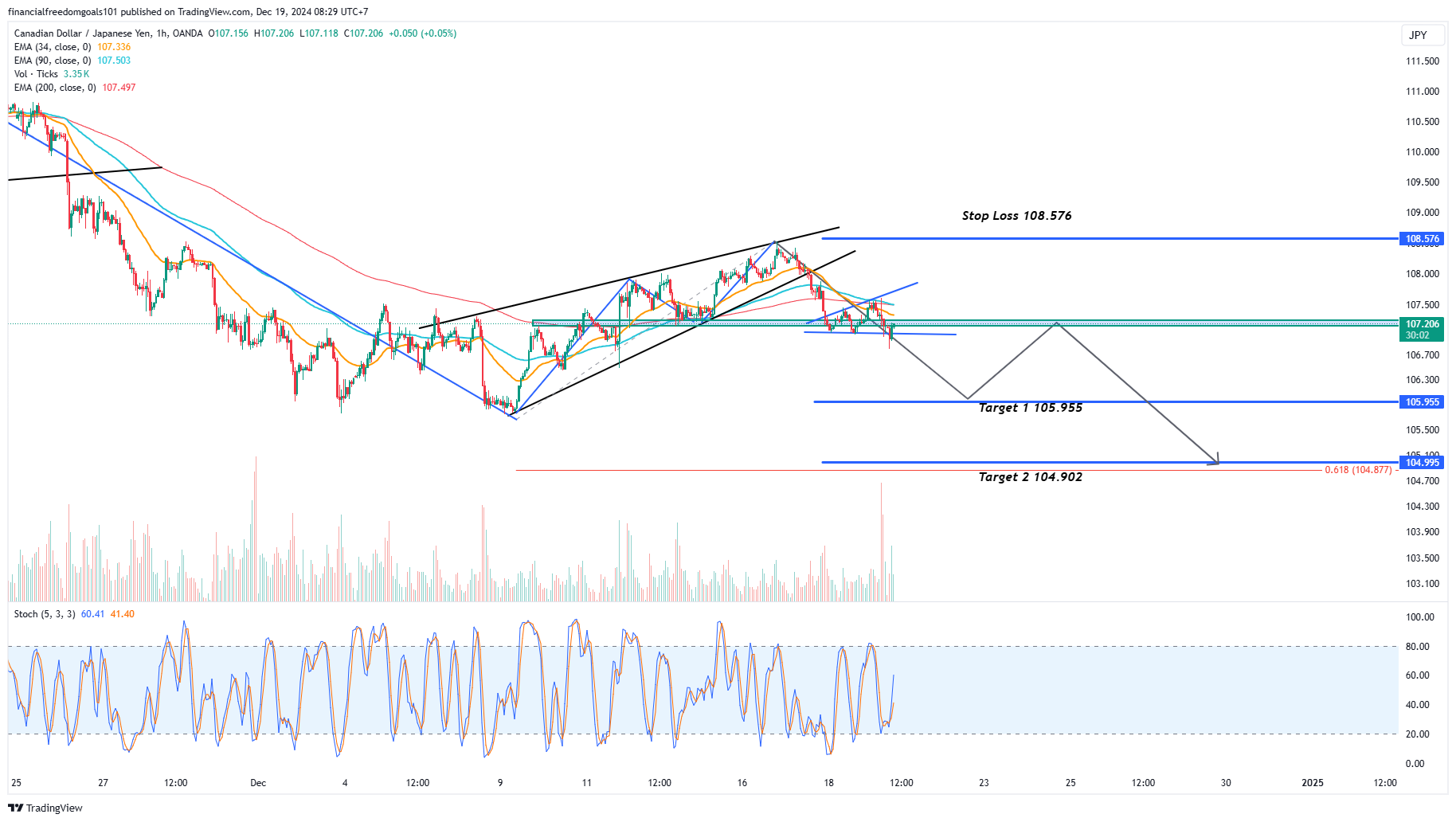 OANDA:CADJPY Chart Image by financialfreedomgoals101