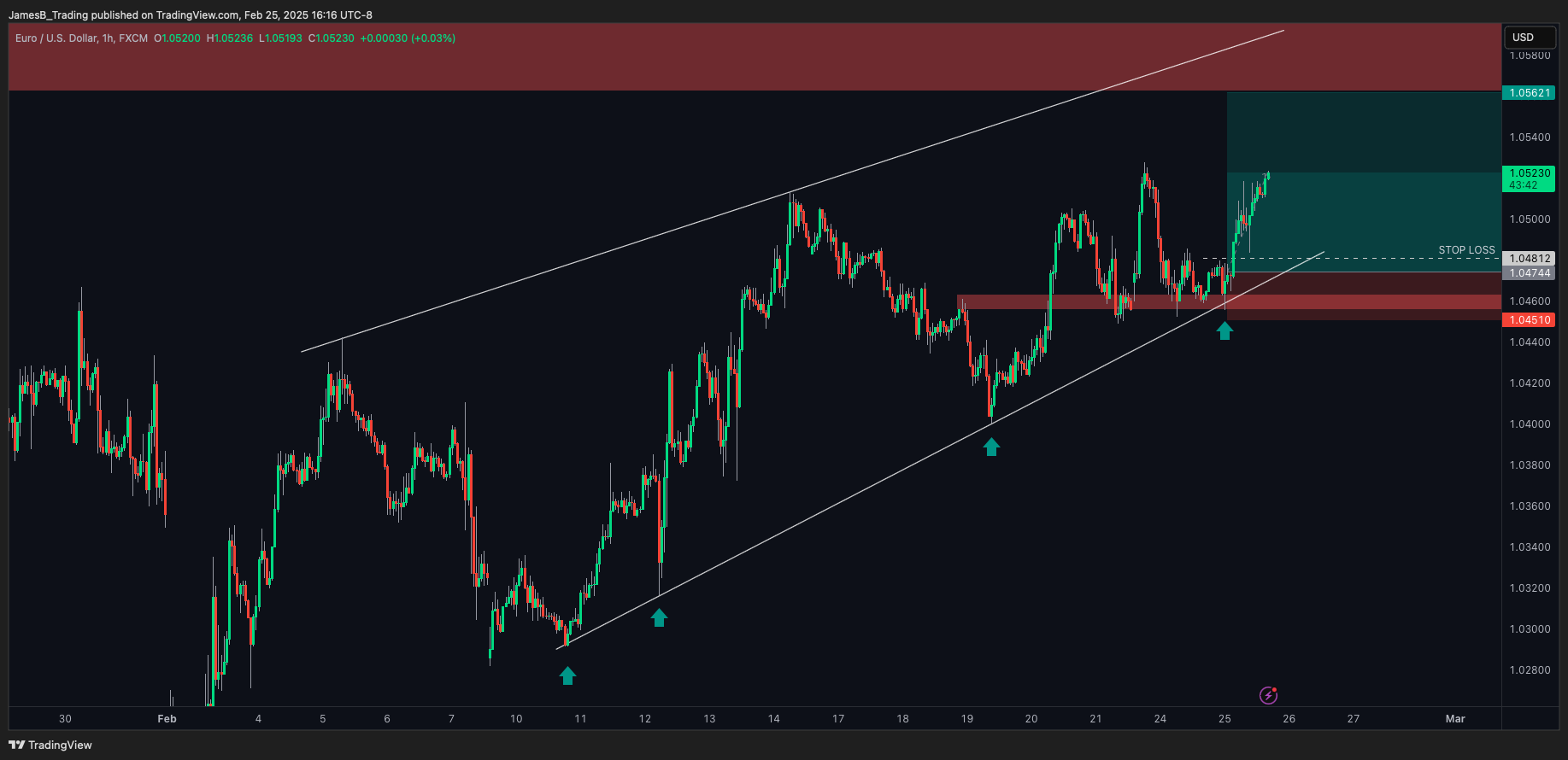FX:EURUSD Chart Image by JamesB_Trading