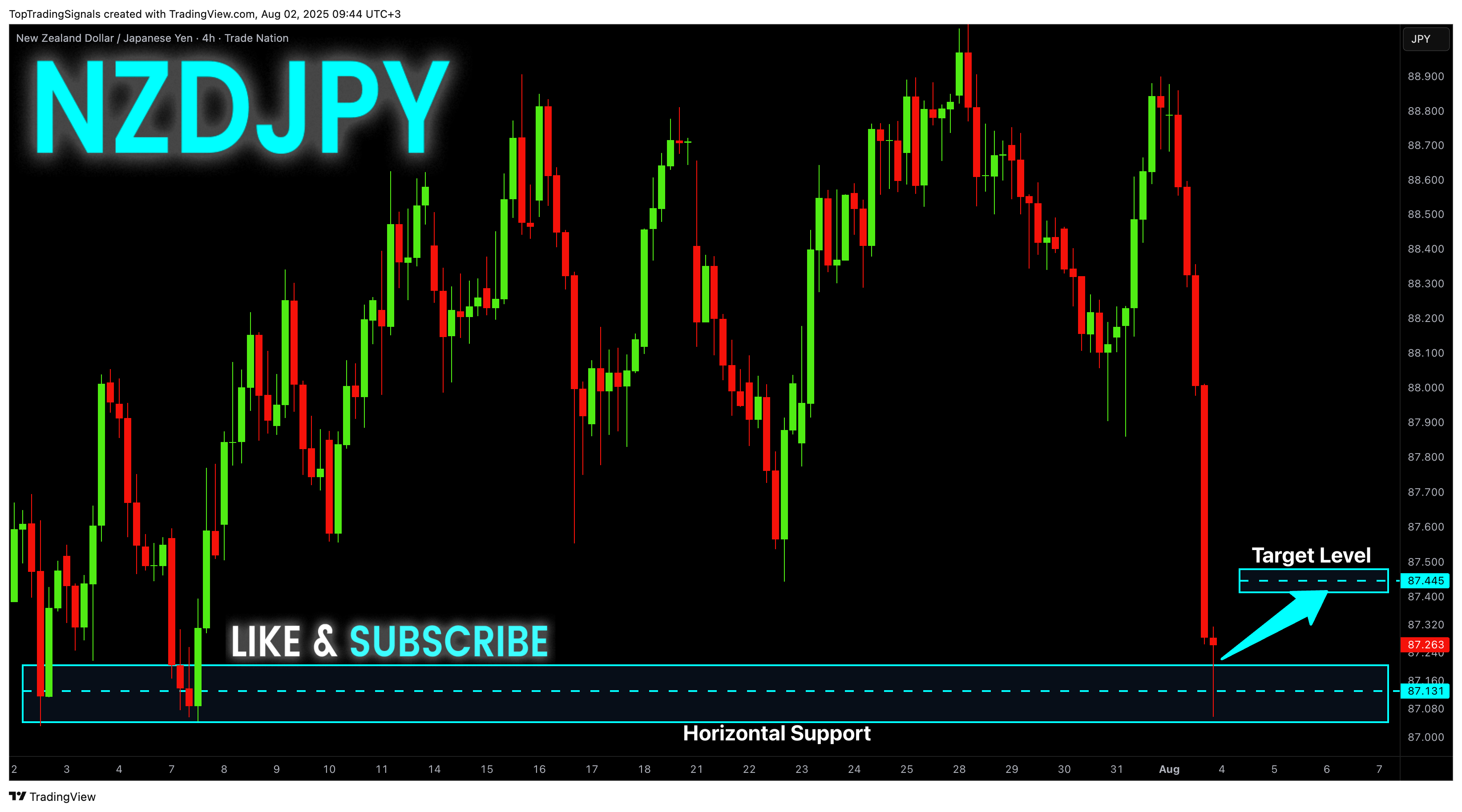 TRADENATION:NZDJPY Chart Image by TopTradingSignals