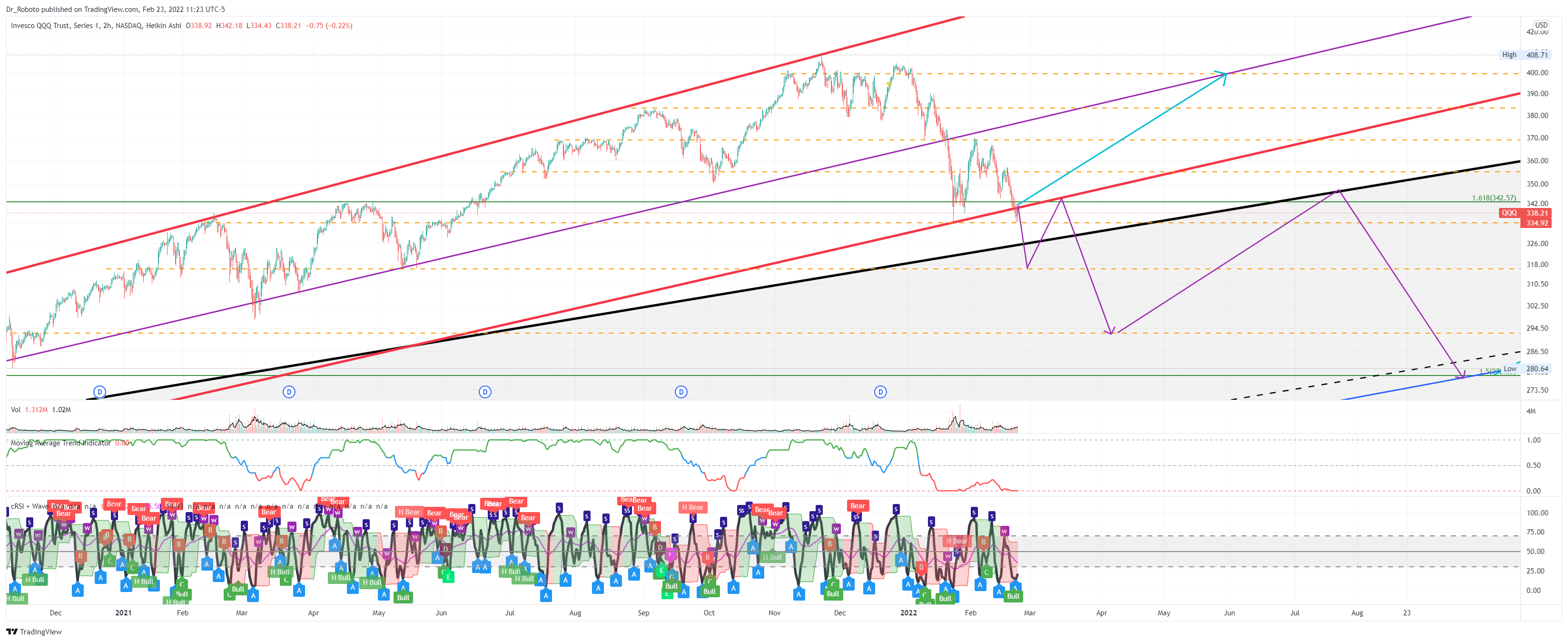 NASDAQ:QQQ Chart Image by Dr_Roboto