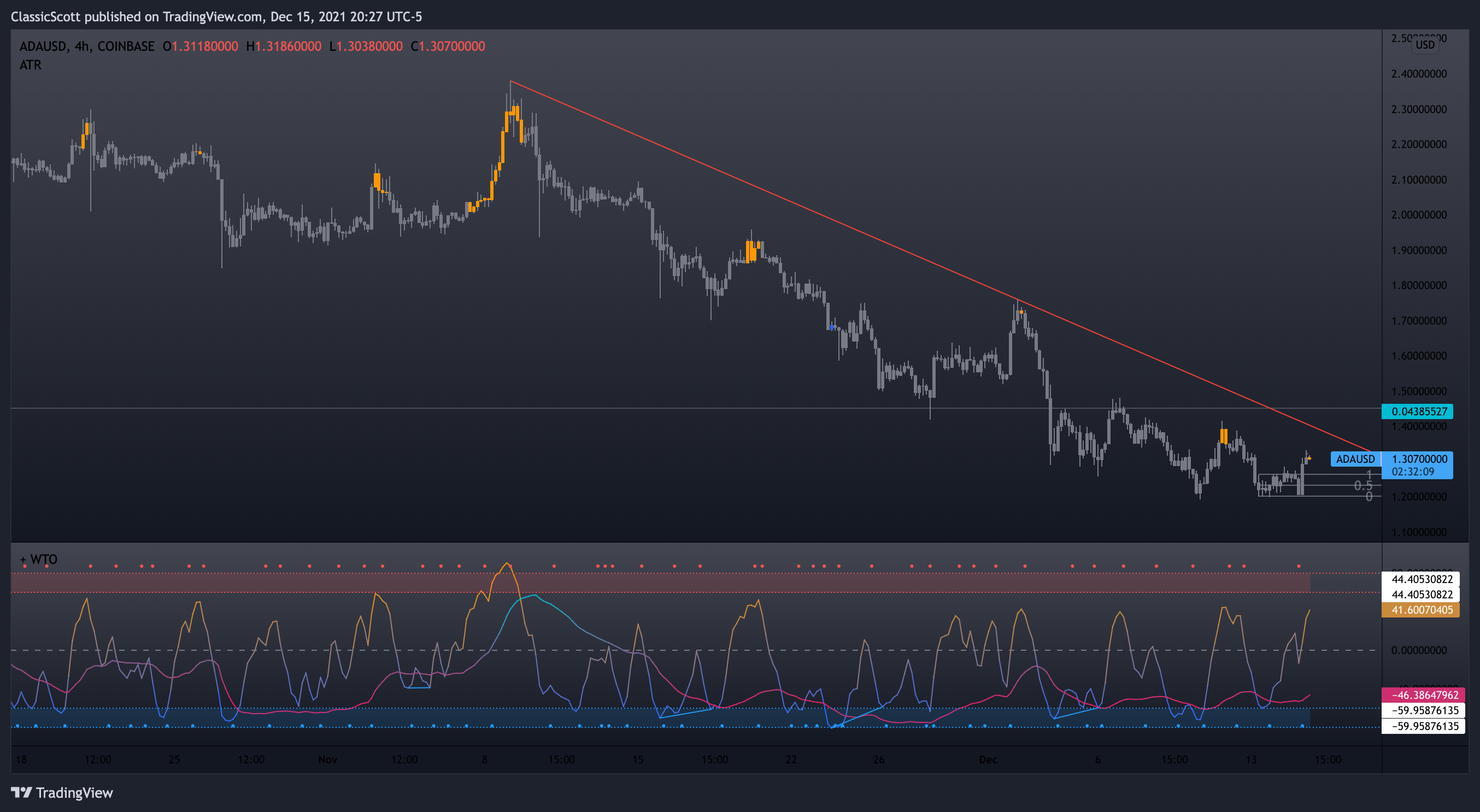 COINBASE:ADAUSD Chart Image by ClassicScott