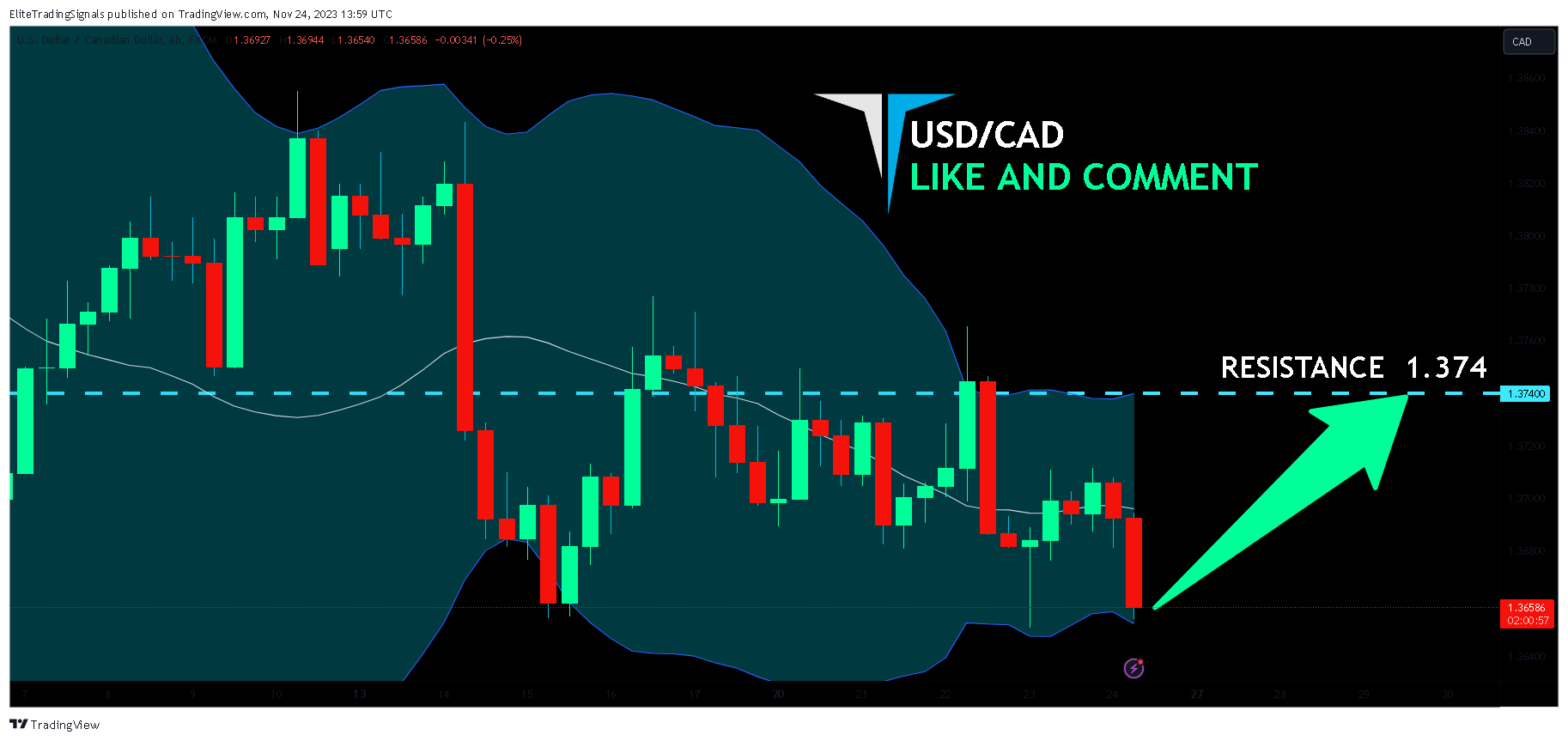 FX:USDCAD Chart Image by EliteTradingSignals