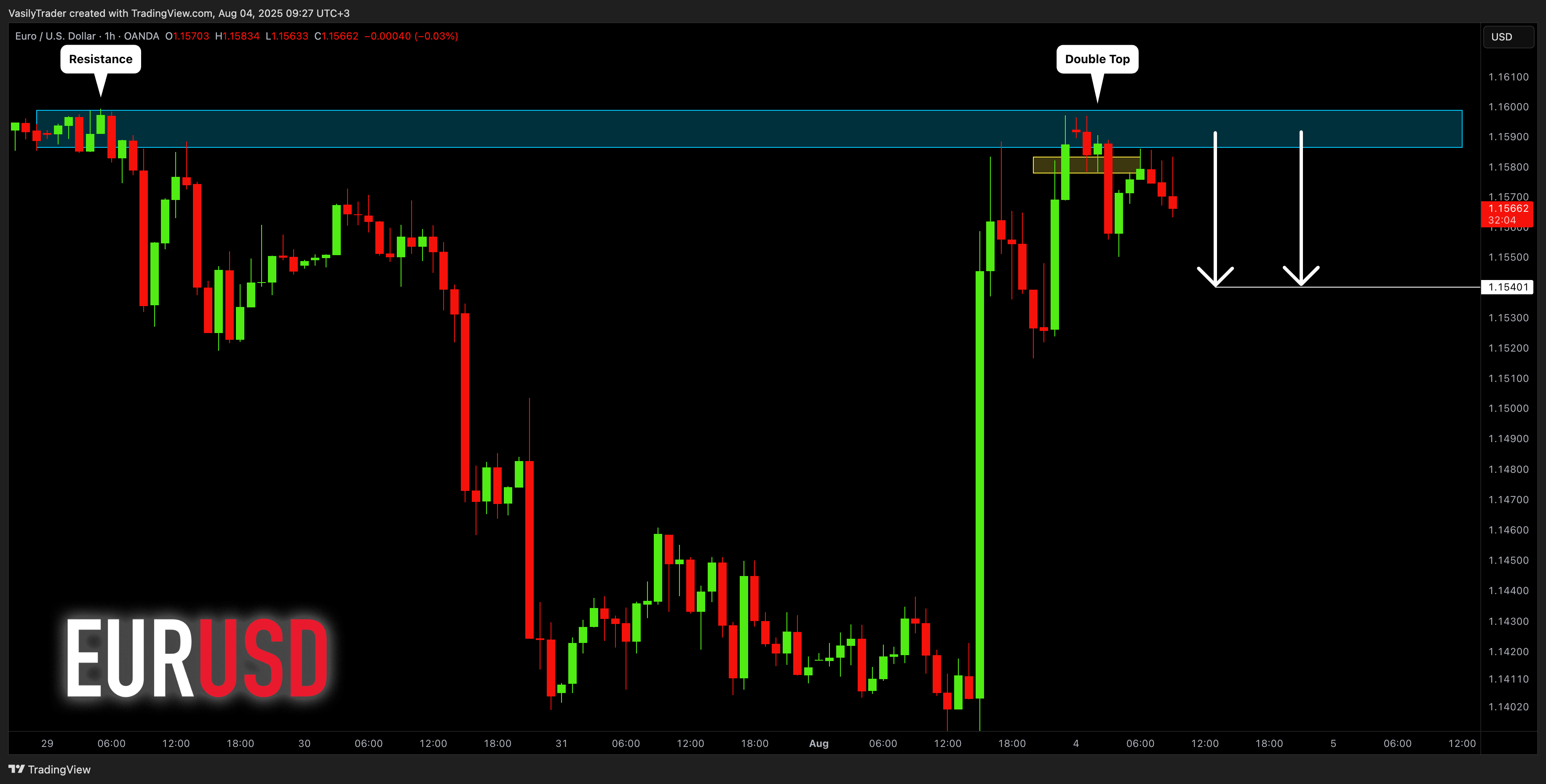 OANDA:EURUSD Chart Image by VasilyTrader