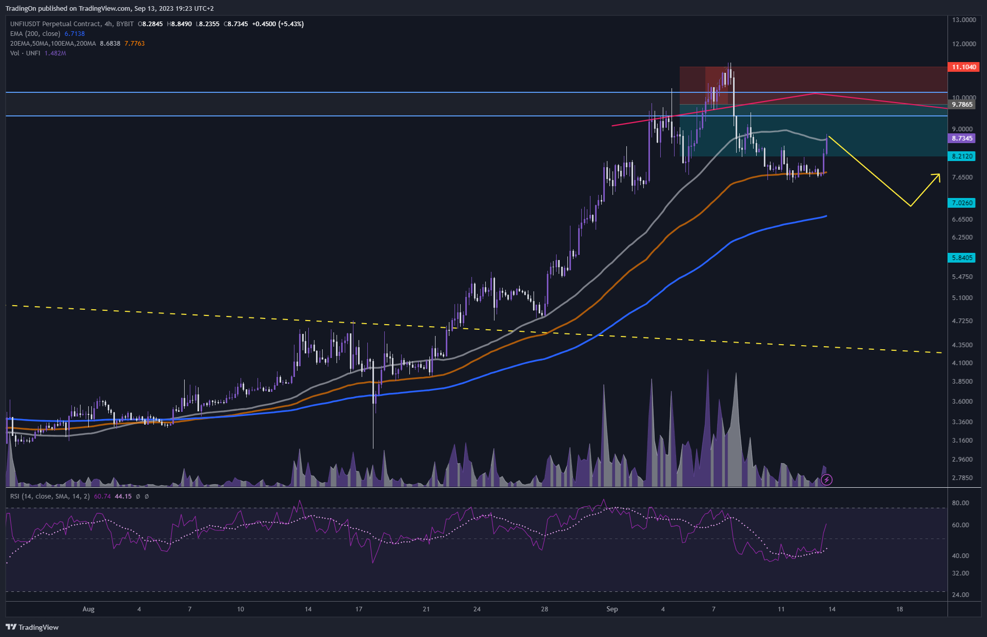 BYBIT:UNFIUSDT.P Chart Image by TradingOn