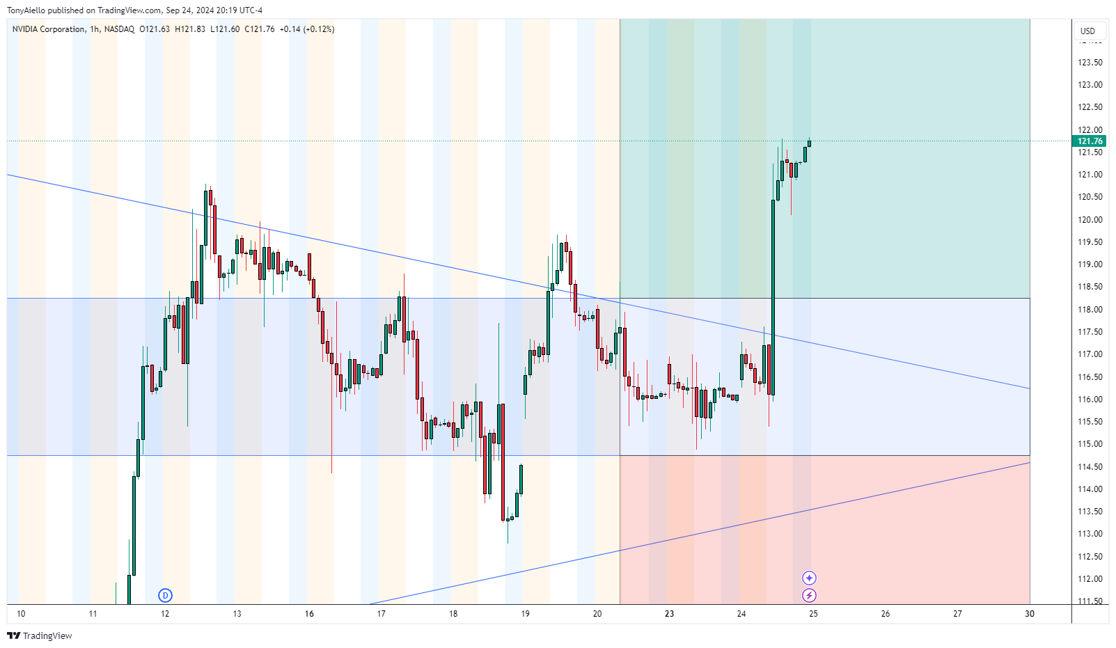BATS:NVDA Chart Image by TonyAiello