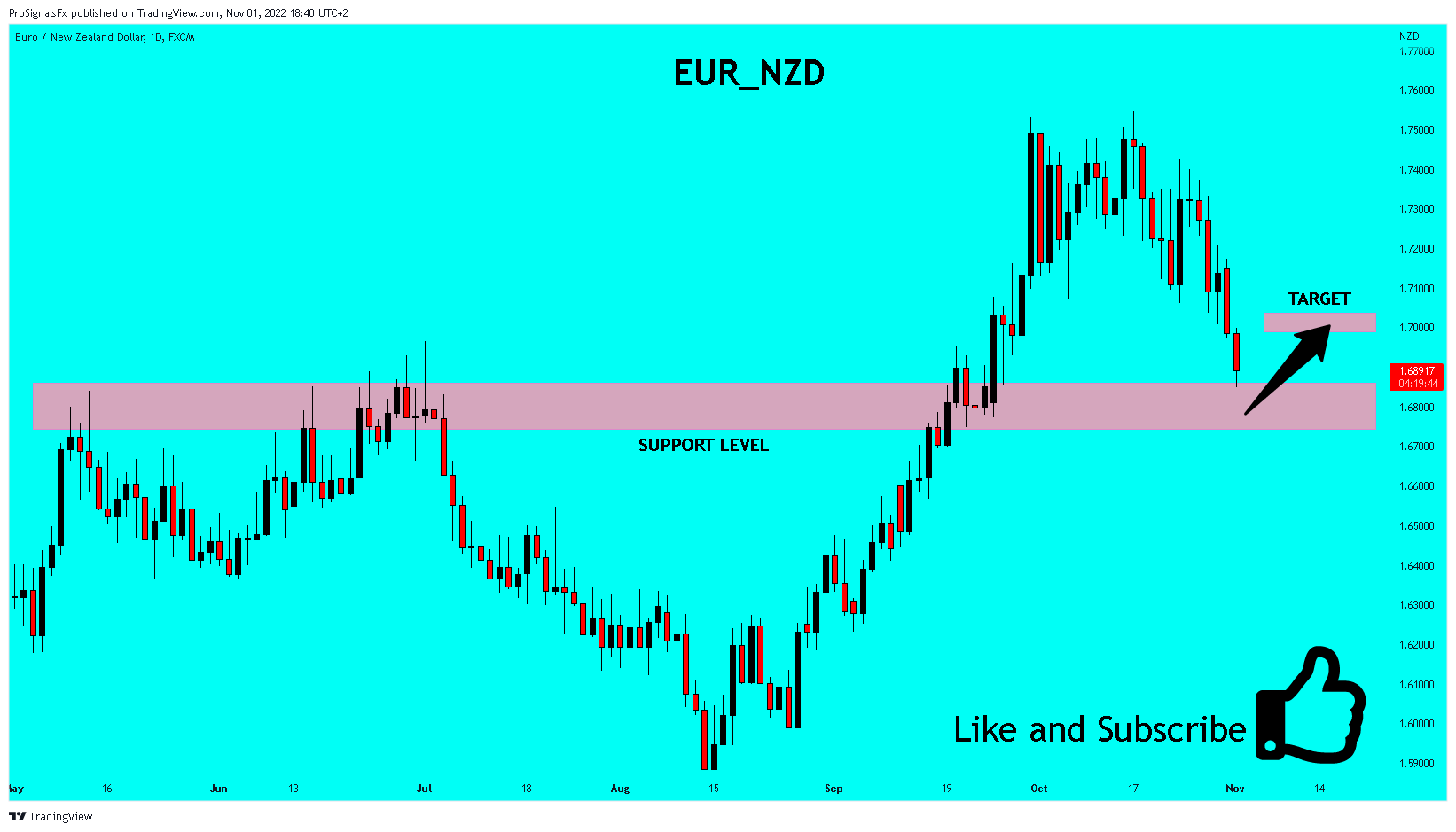 FX:EURNZD Chart Image by ProSignalsFx