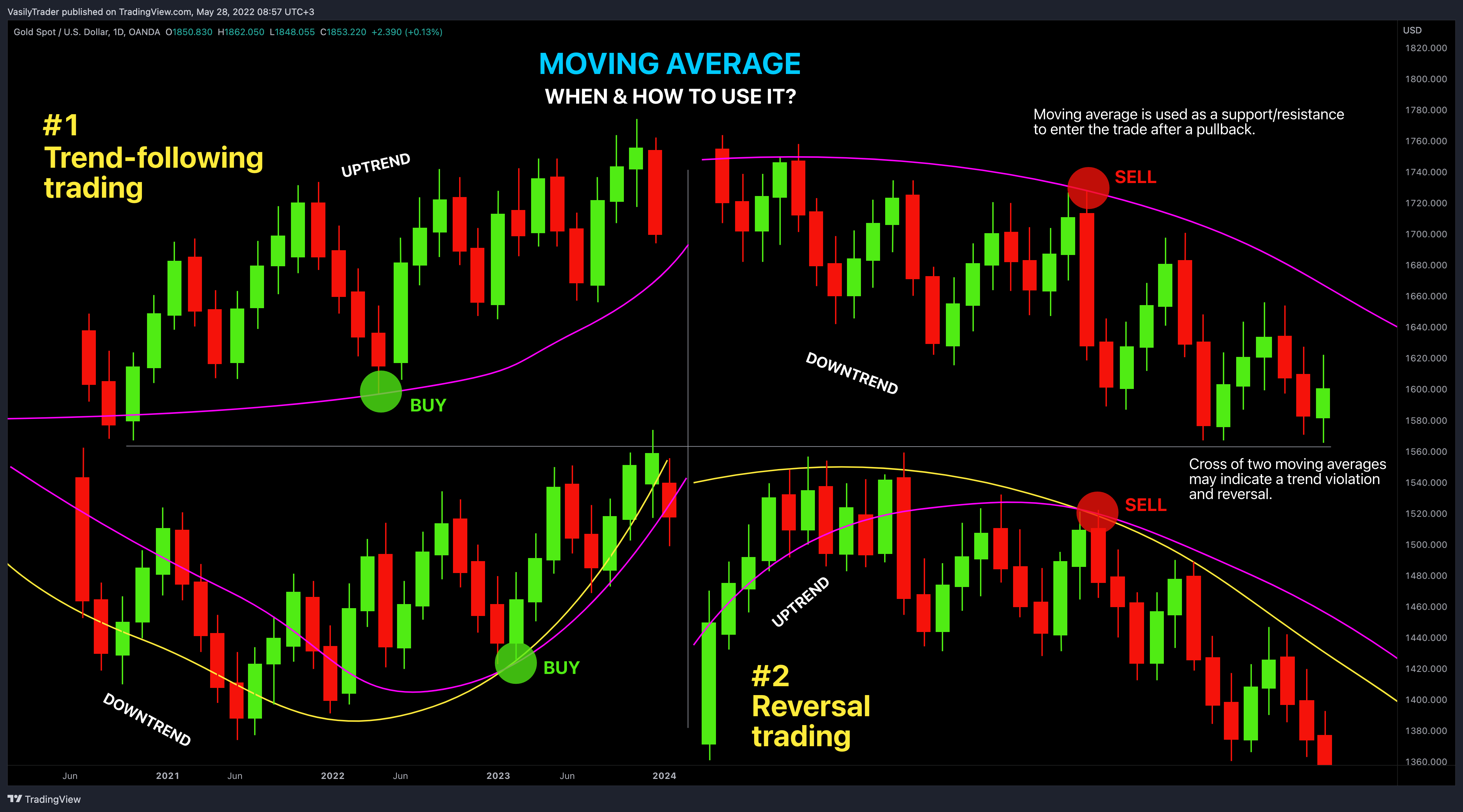 OANDA:XAUUSD Chart Image by VasilyTrader