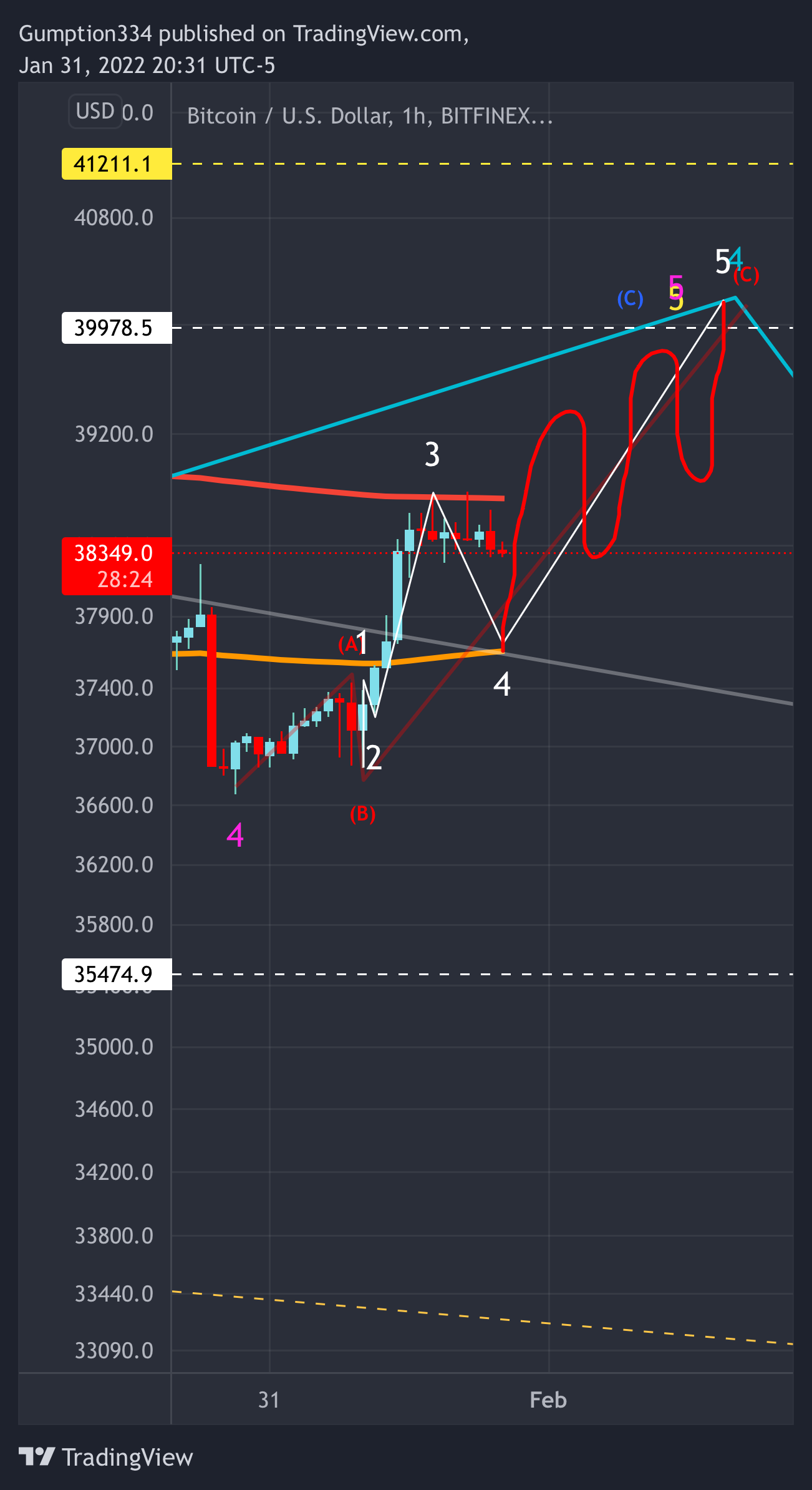 BITFINEX:BTCUSD Chart Image by DigitalSurfTrading