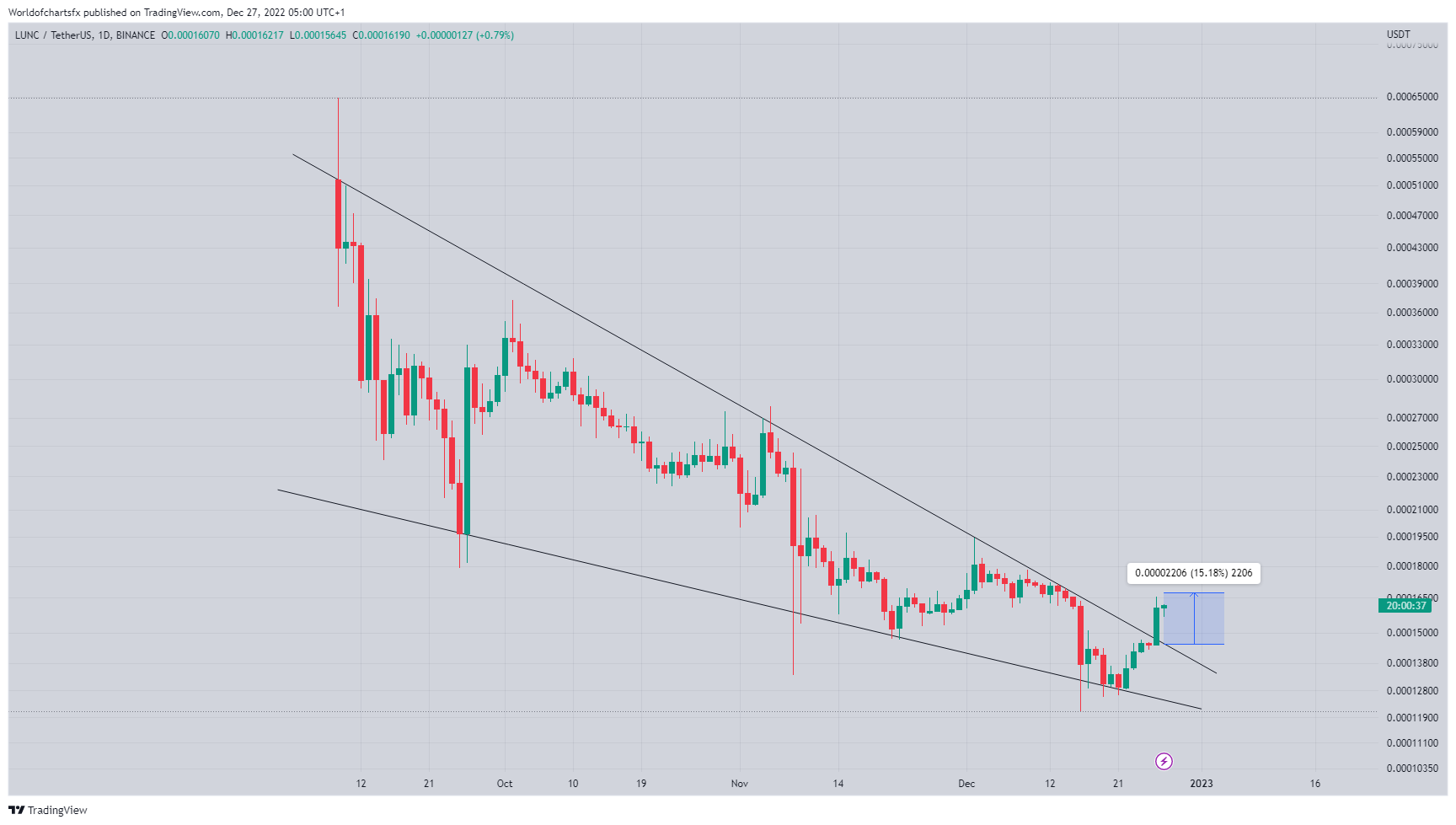 BINANCE:LUNCUSDT Chart Image by Worldofchartsfx