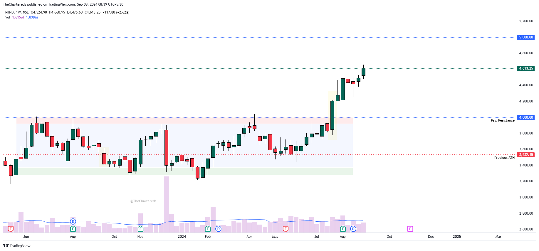 NSE:PIIND Chart Image by TheChartereds