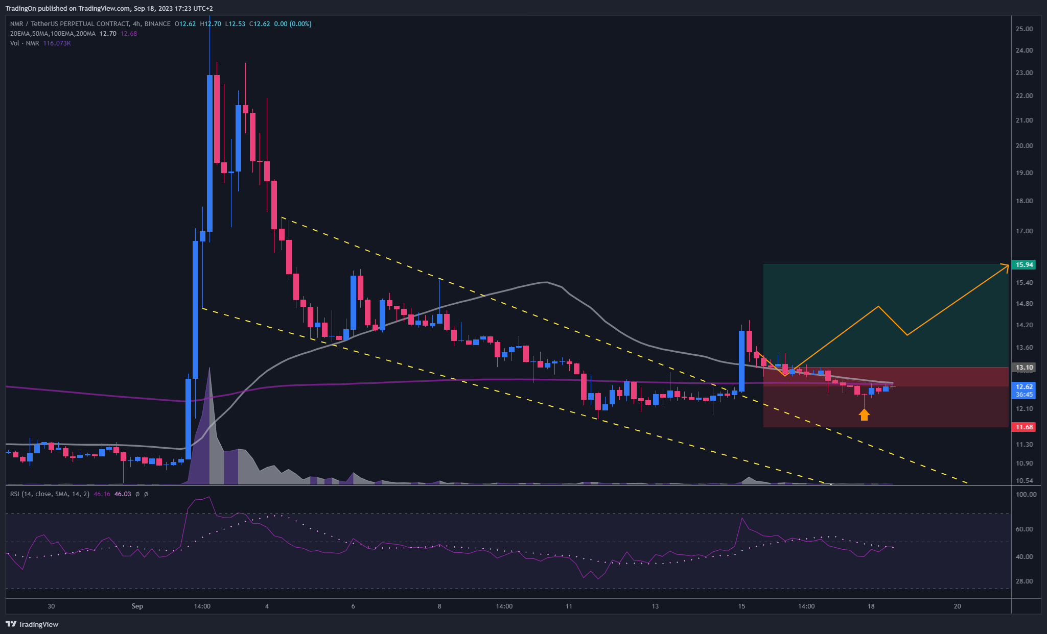 BINANCE:NMRUSDT.P Chart Image by TradingOn