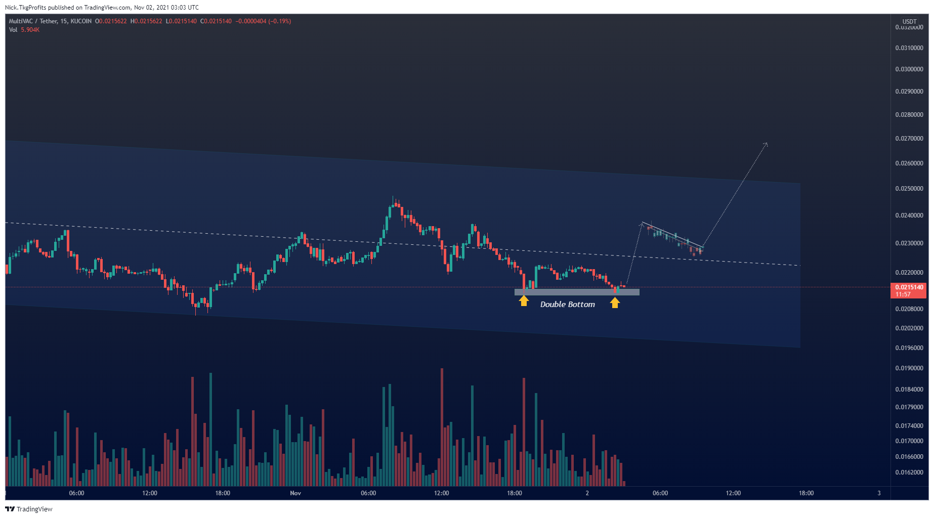 KUCOIN:MTVUSDT Chart Image by Nick.TkgProfits